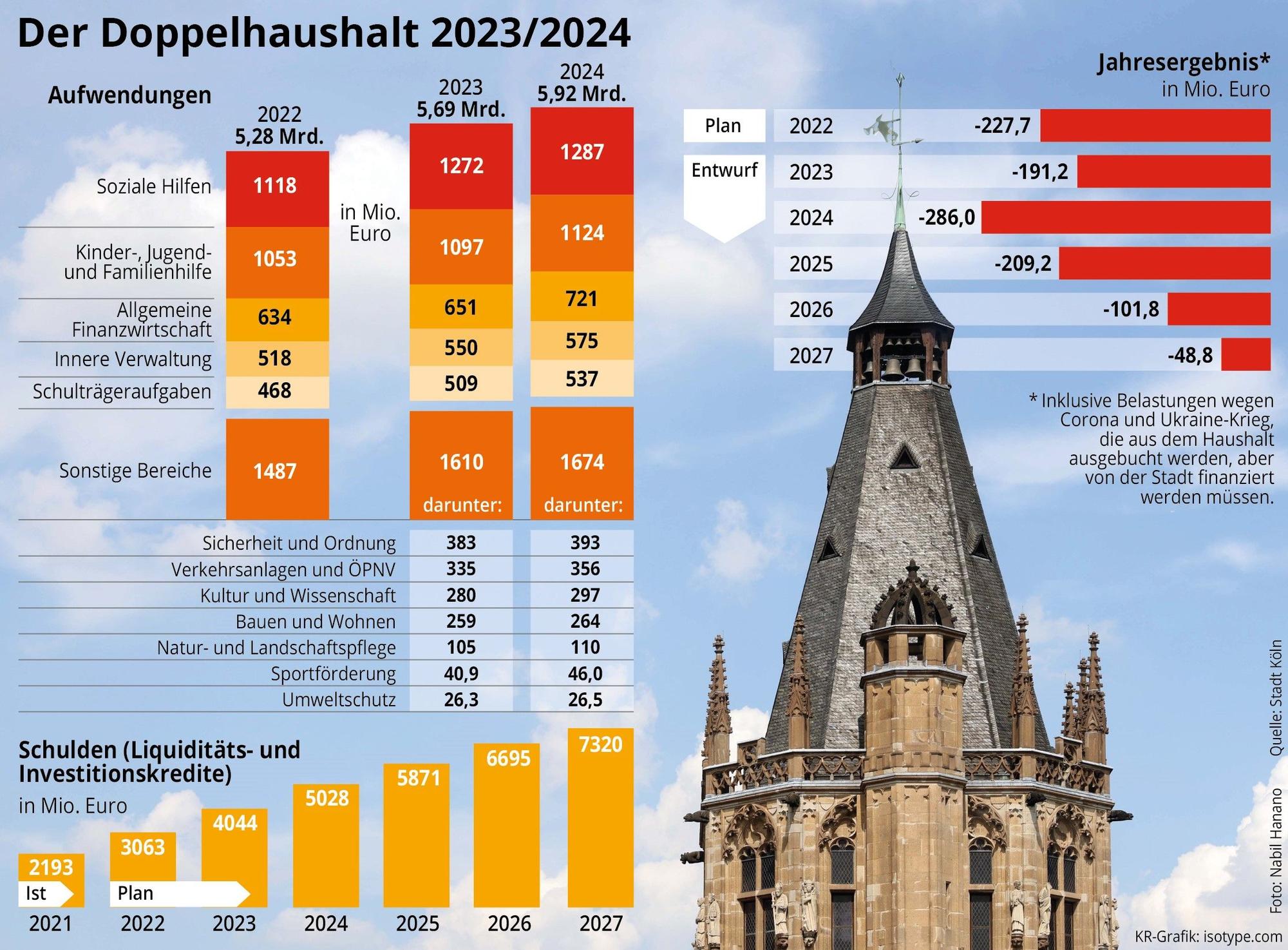 2023 steigen die Ausgaben der Stadt Köln auf 5,69 Milliarden Euro.
