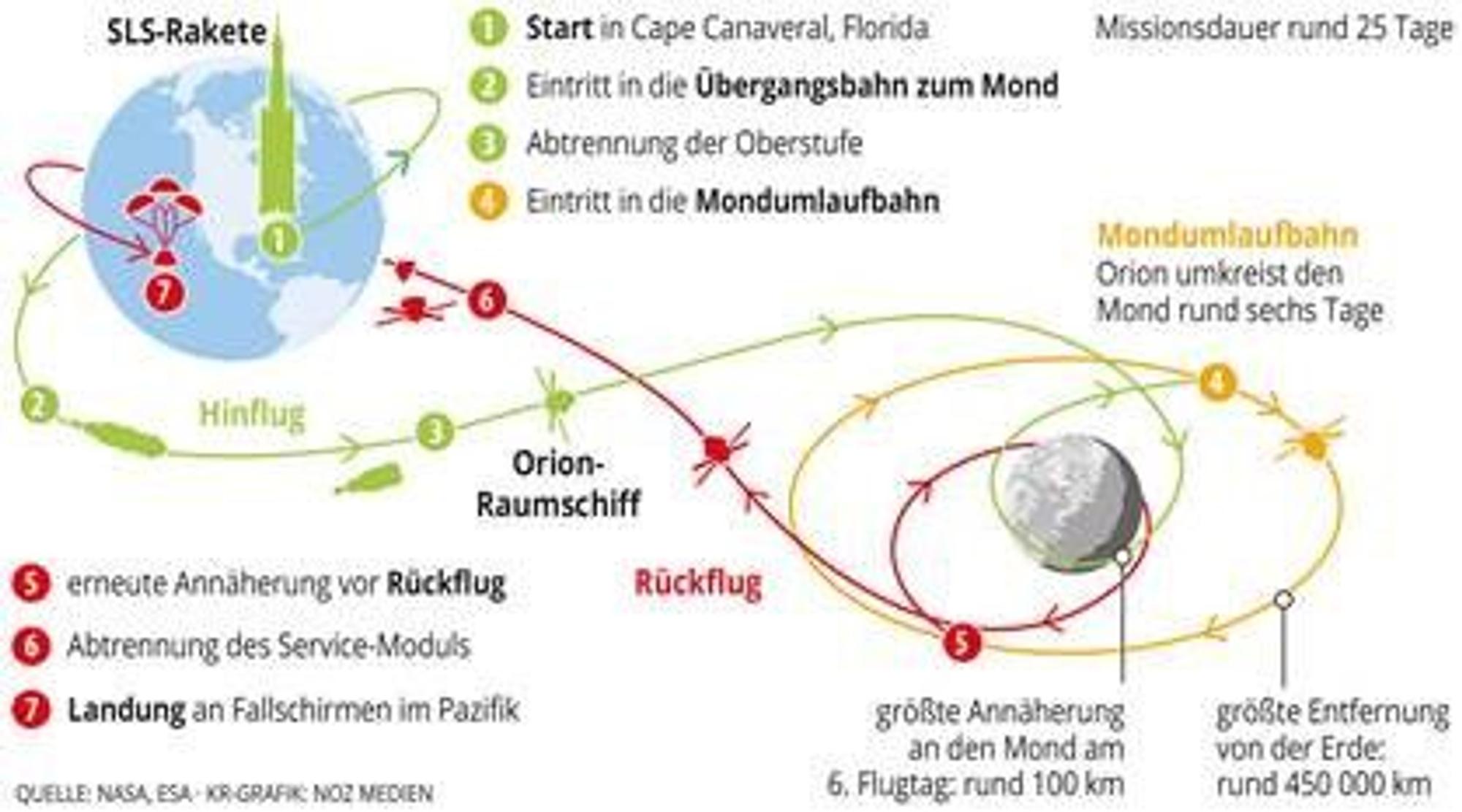 Grafik zur Mondmission