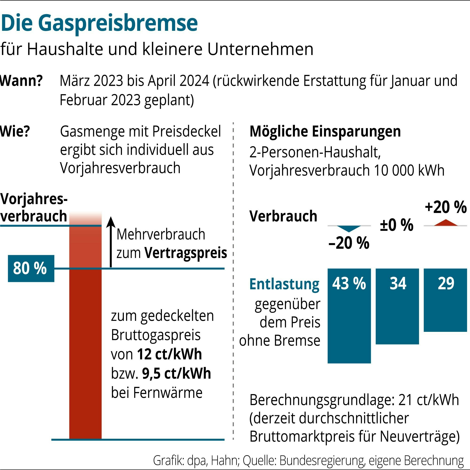Bei der Gaspreisbremse sollen Bürger und Unternehmen rückwirkend auch für Januar und Februar 2023 entlastet werden.
