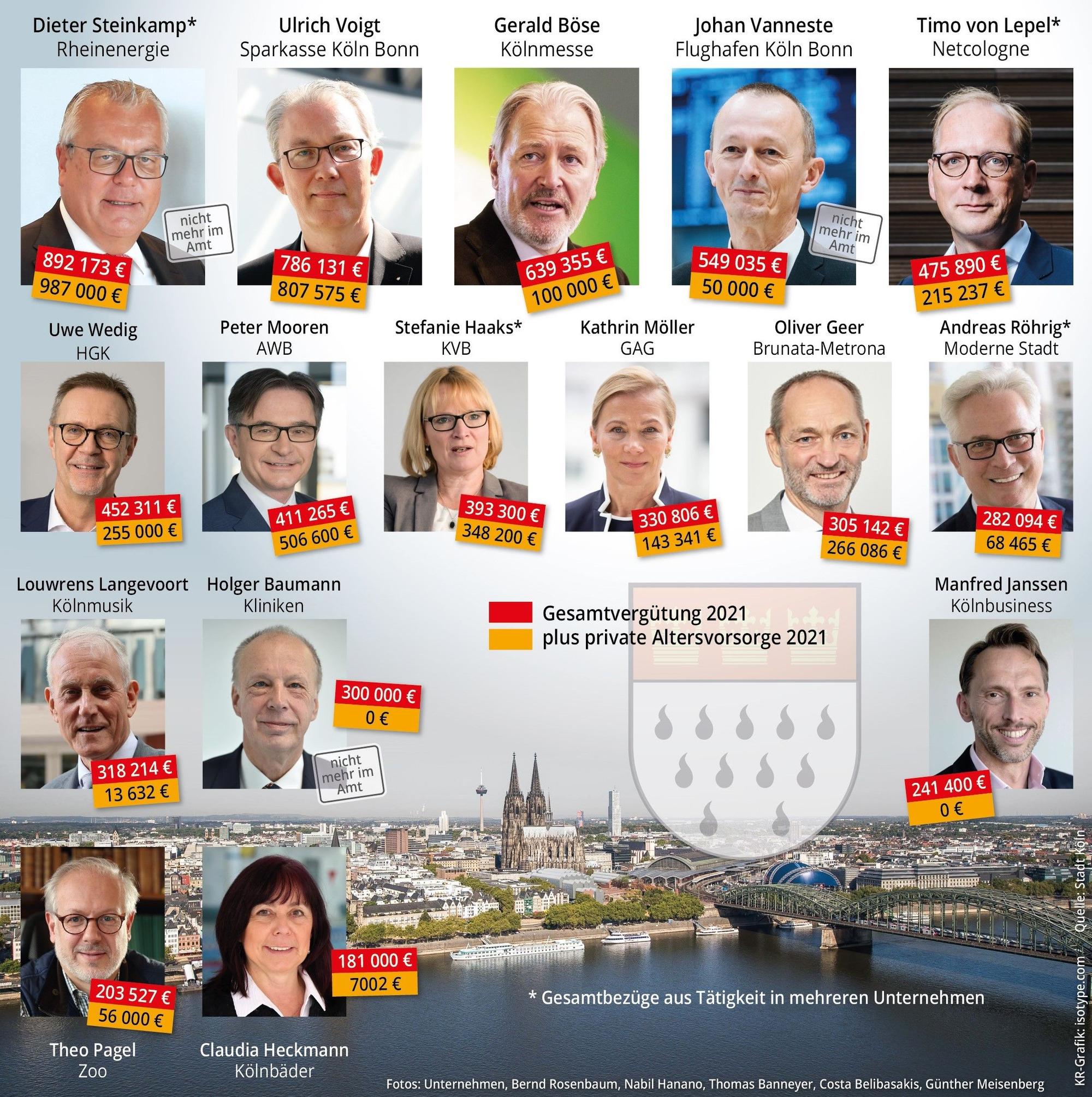 Grafik zu den Topverdienern der Stadt Köln