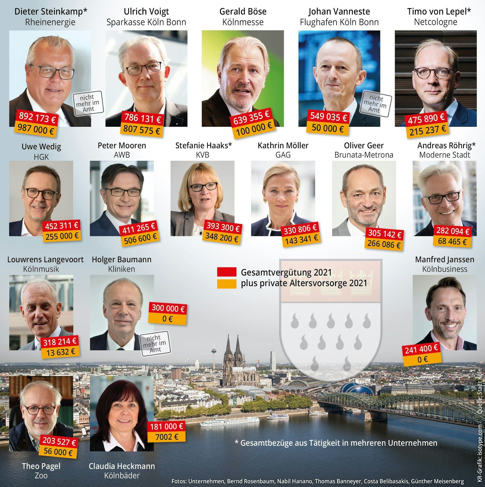 Grafik zu den Topverdienern der Stadt Köln