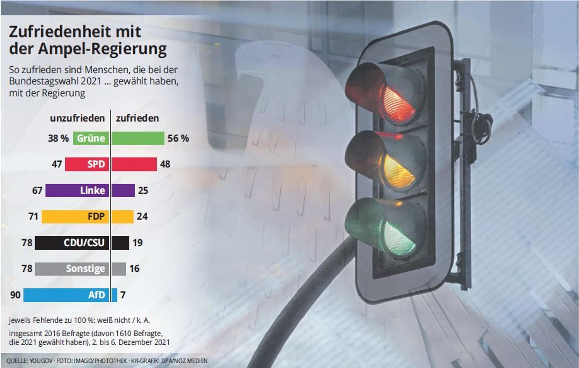 Grafik zur Zufriedenheit mit der Regierung