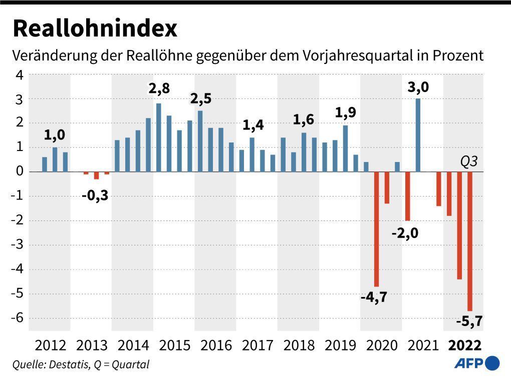 Die Grafik zeigt die Veränderung der Reallöhne.