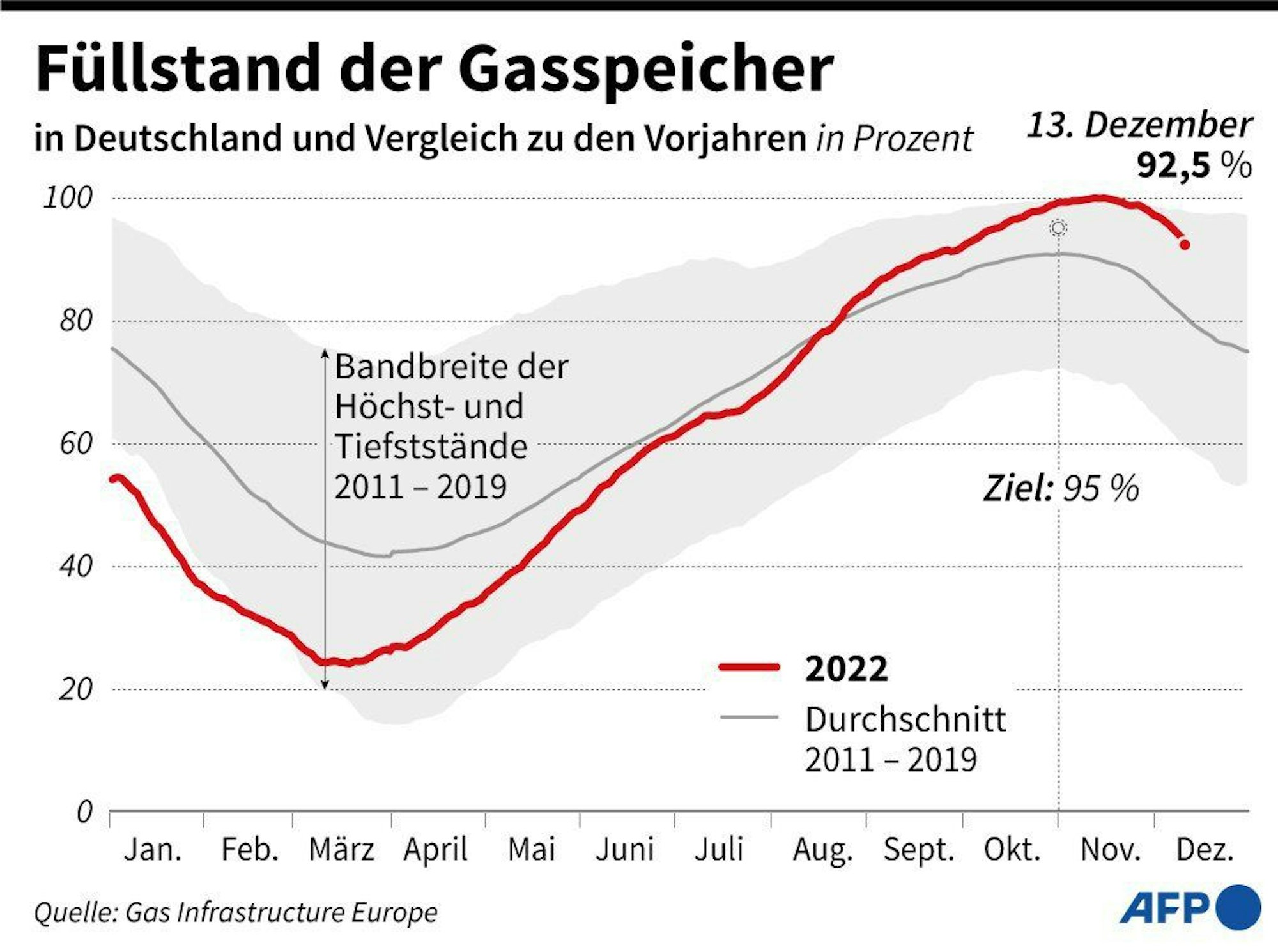 Eine Grafik zeigt den Füllstand der deutschen Gasspeicher 2022 im Vergleich zum Vorjahr.