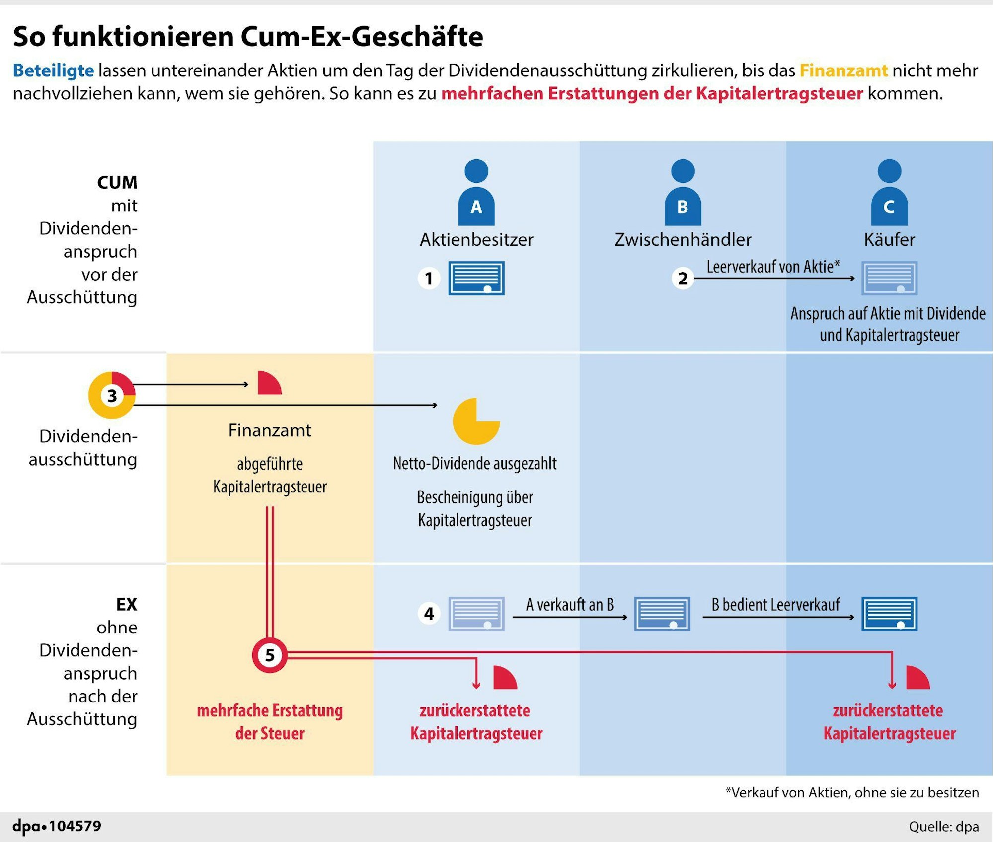 Erklärgrafik: „So funktionieren Cum-Ex-Geschäfte"
