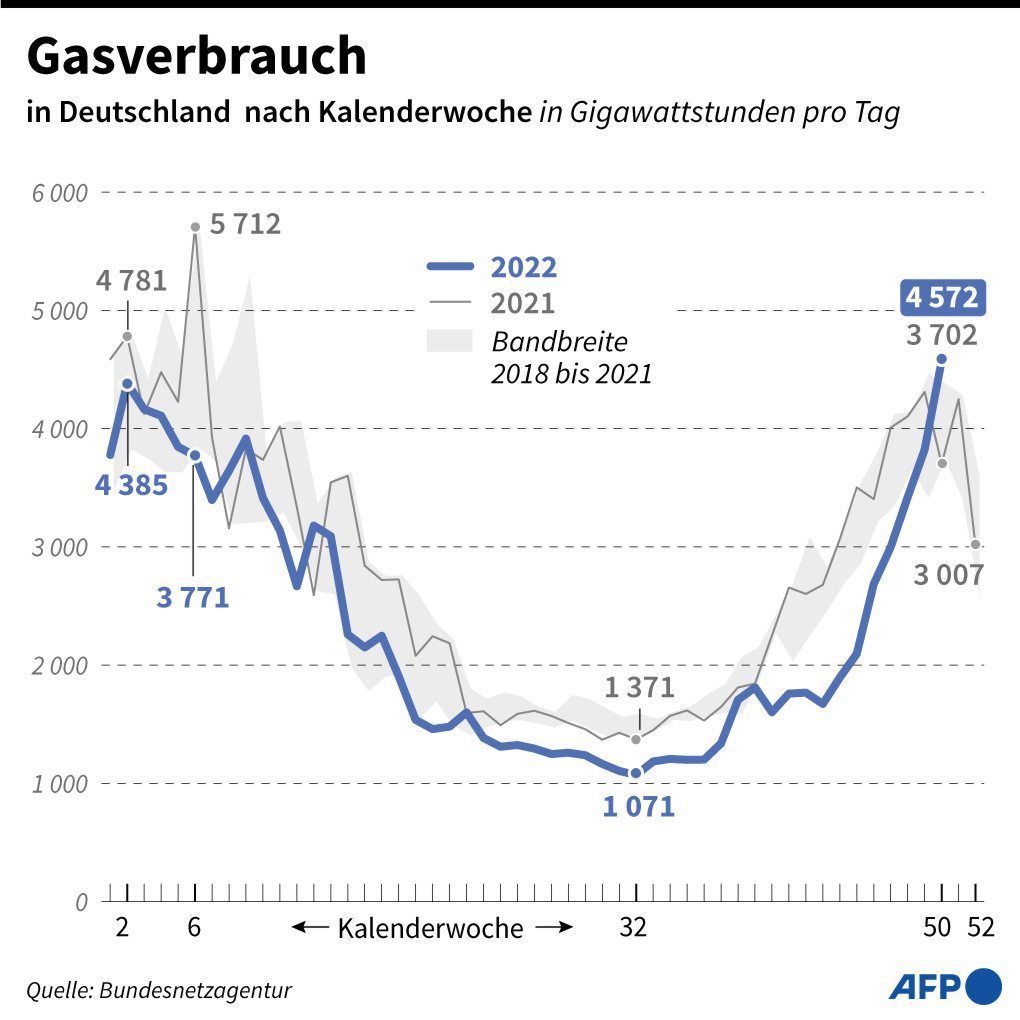 Die Grafik zeigt den Gasverbrauch in Deutschland.
