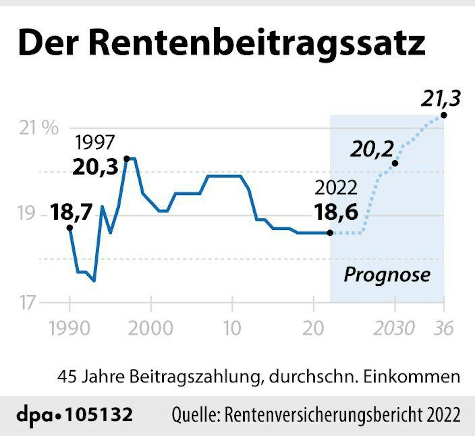 Entwicklung der Rentenbeitragssätze seit 1990 mit Prognose bis 2036.