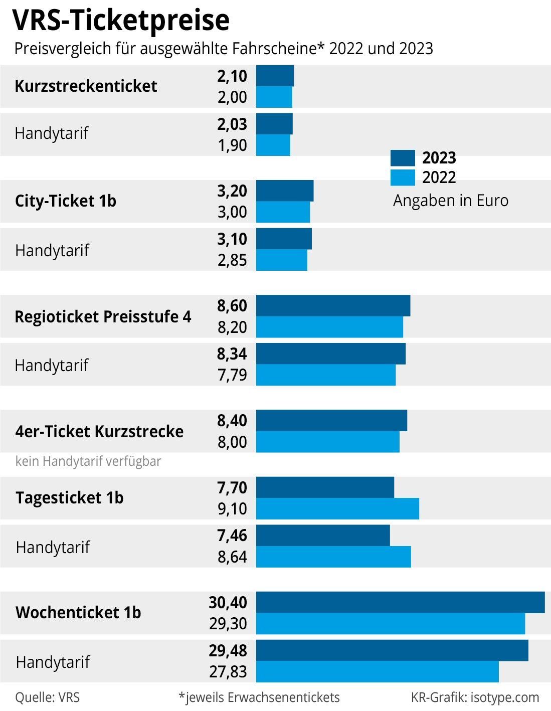 Grafik mit Beispielen der zum Jahreswechsel steigenden Preise im VRS