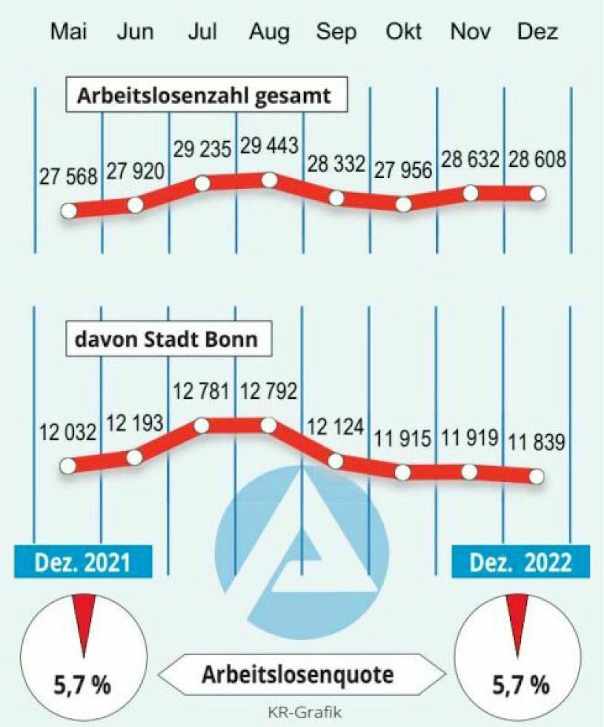 Grafik Arbeitsmarkt Dezember 2022