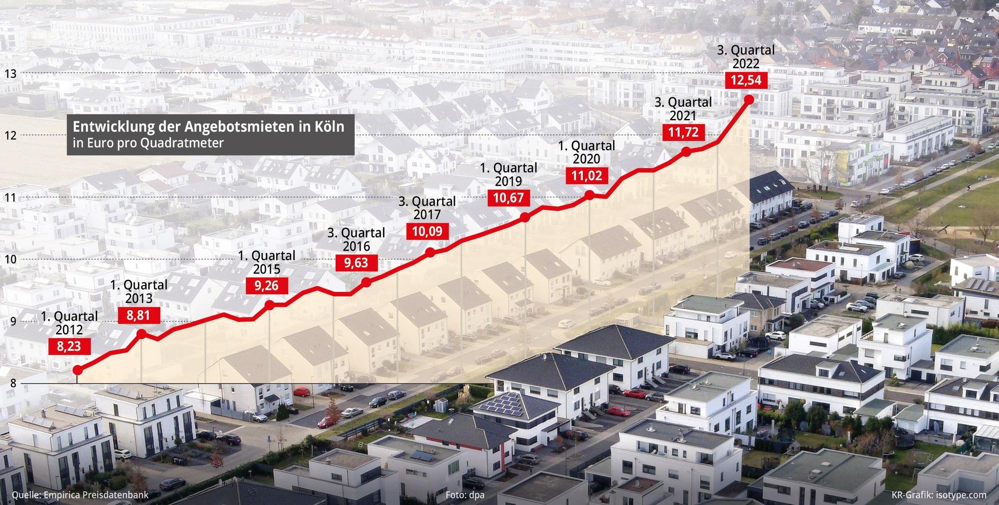 Grafik zu den Kölner Immobilienpreisen.