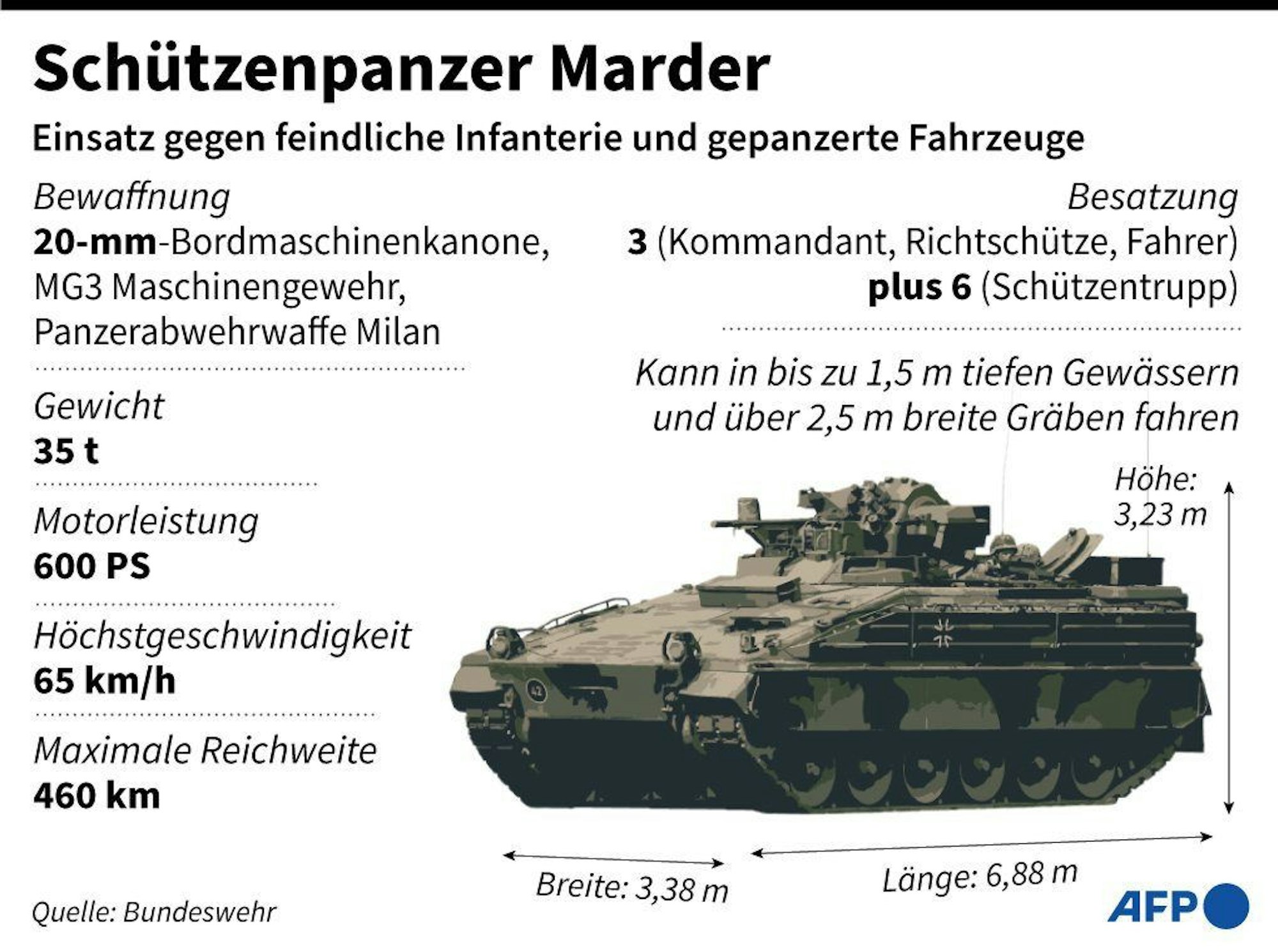 Ein Steckbrief zum Schützenpanzer Marder.