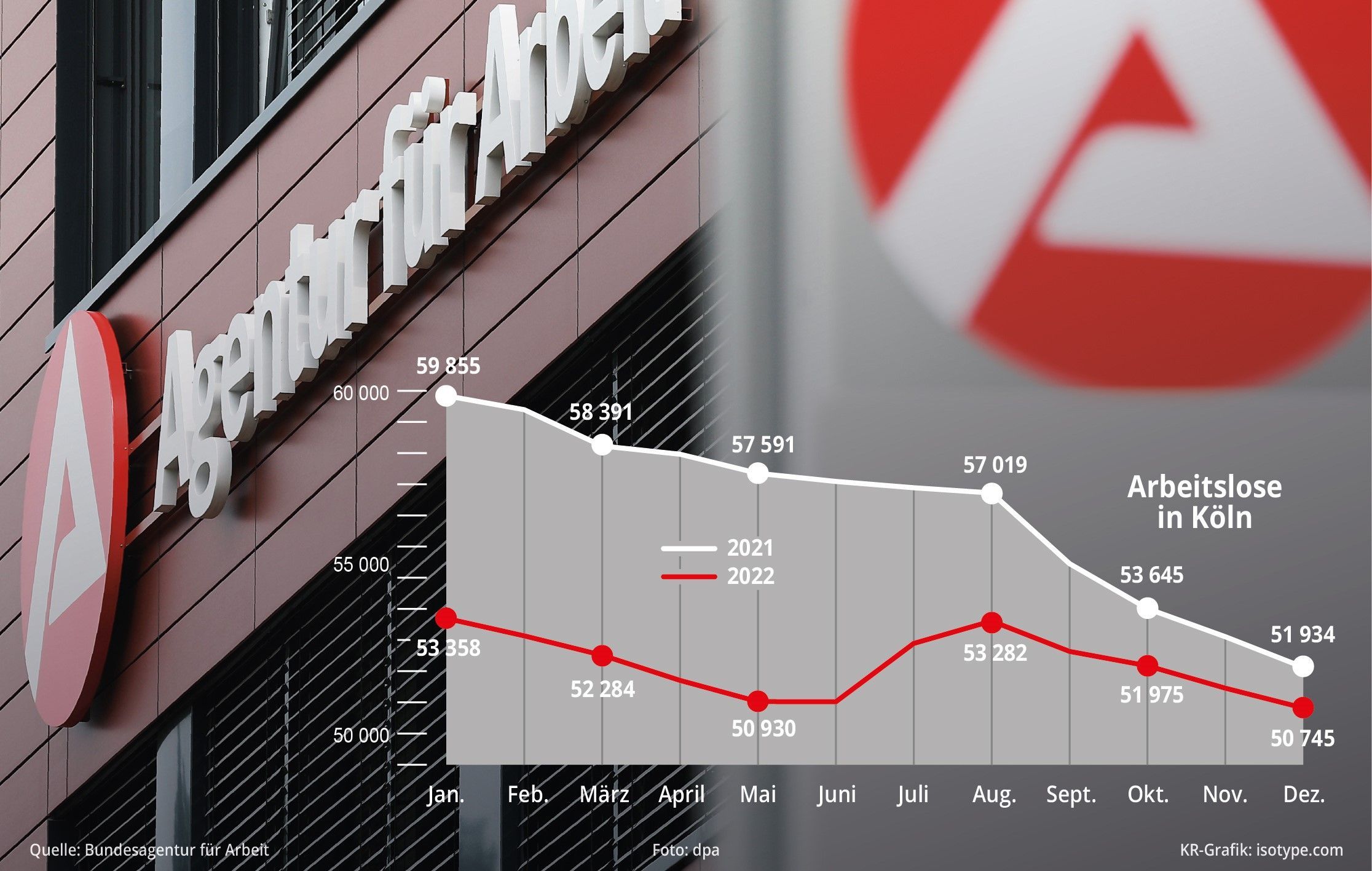 Grafik Arbeitslose in Köln
