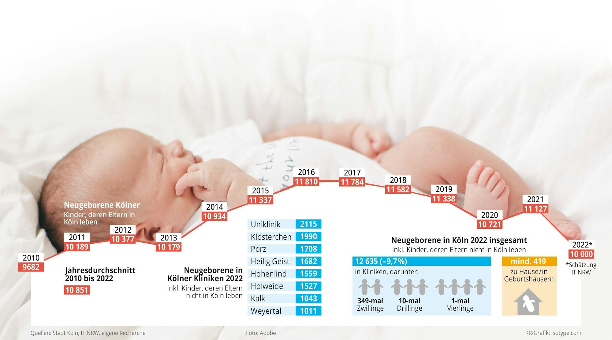 Grafik: Weniger Neugeborene in Köln 2022