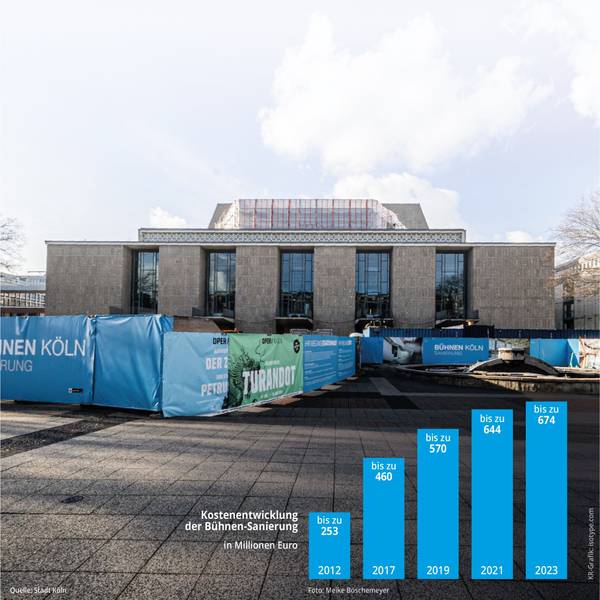 Ein Bild der Kölner Oper im Januar 2023 mit einem Balkendiagramm zur Kostensteigerung der Sanierung über die Jahre.