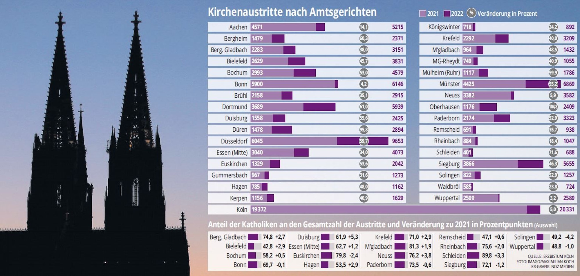 Grafik zu Kirchenaustritten.