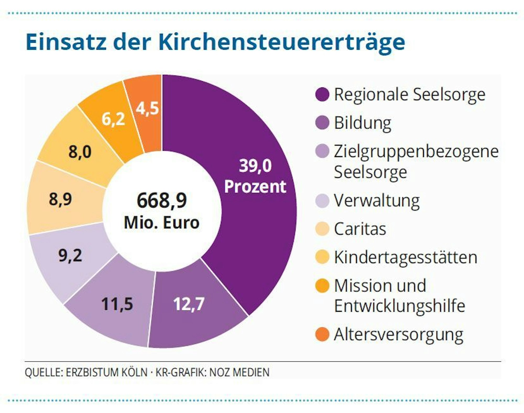 Grafik Kirchensteuererträge