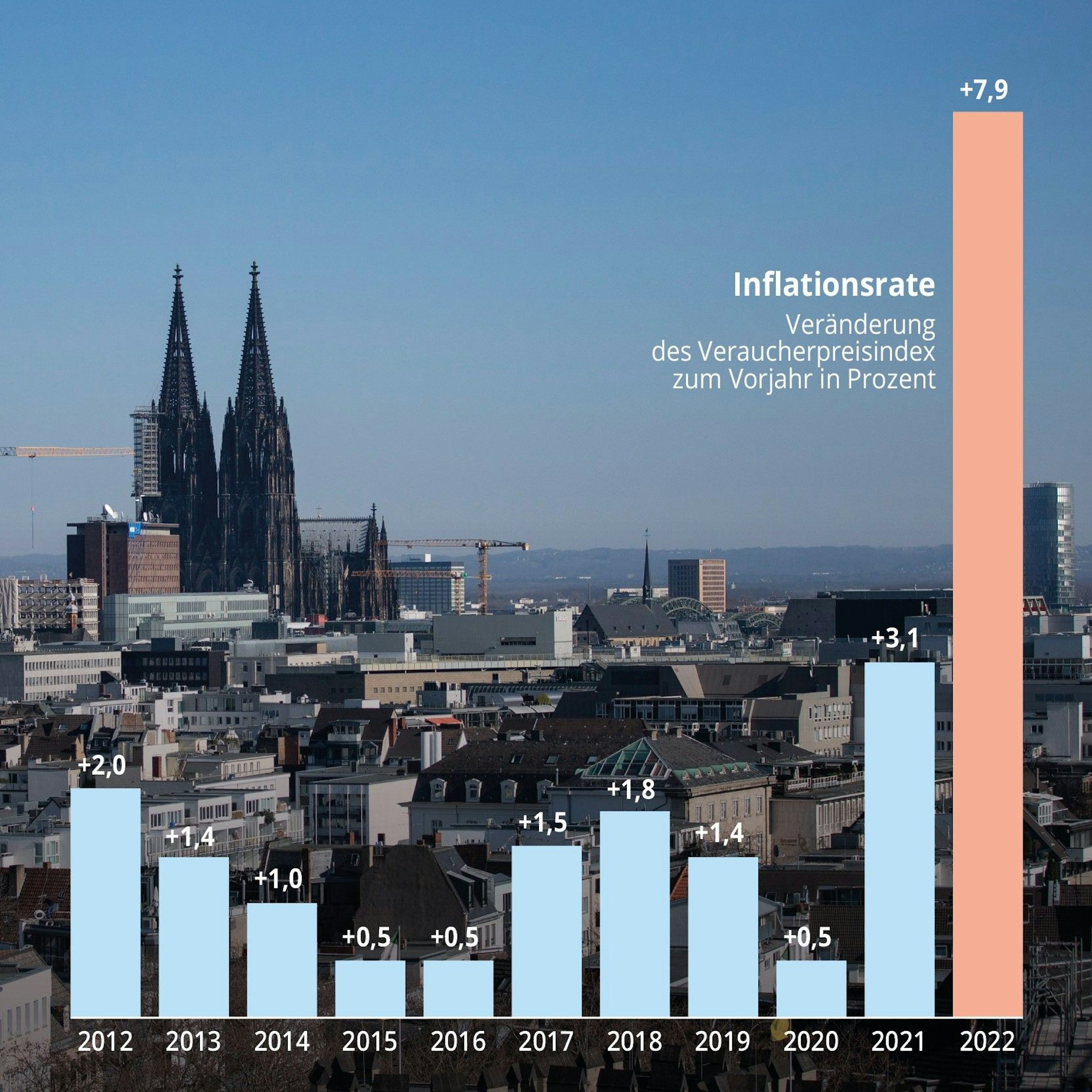 Inflationsrate: Die Veränderung des Verbraucherpreisindex zum Vorjahr in Prozent.