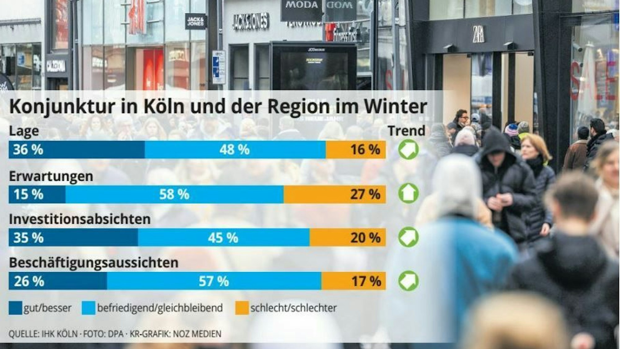 Die Unternehmen in Köln und der Region schätzen ihre eigene Situation besser als befürchtet ein.