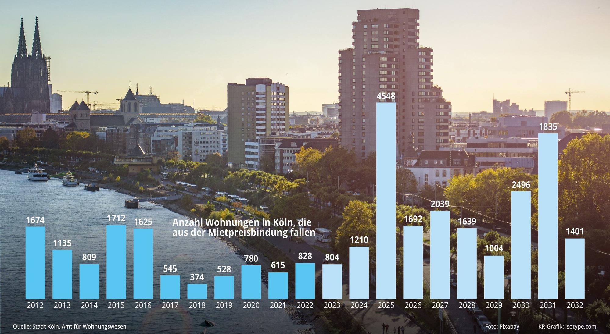 Grafik zum Wohnungsmarkt in Köln
