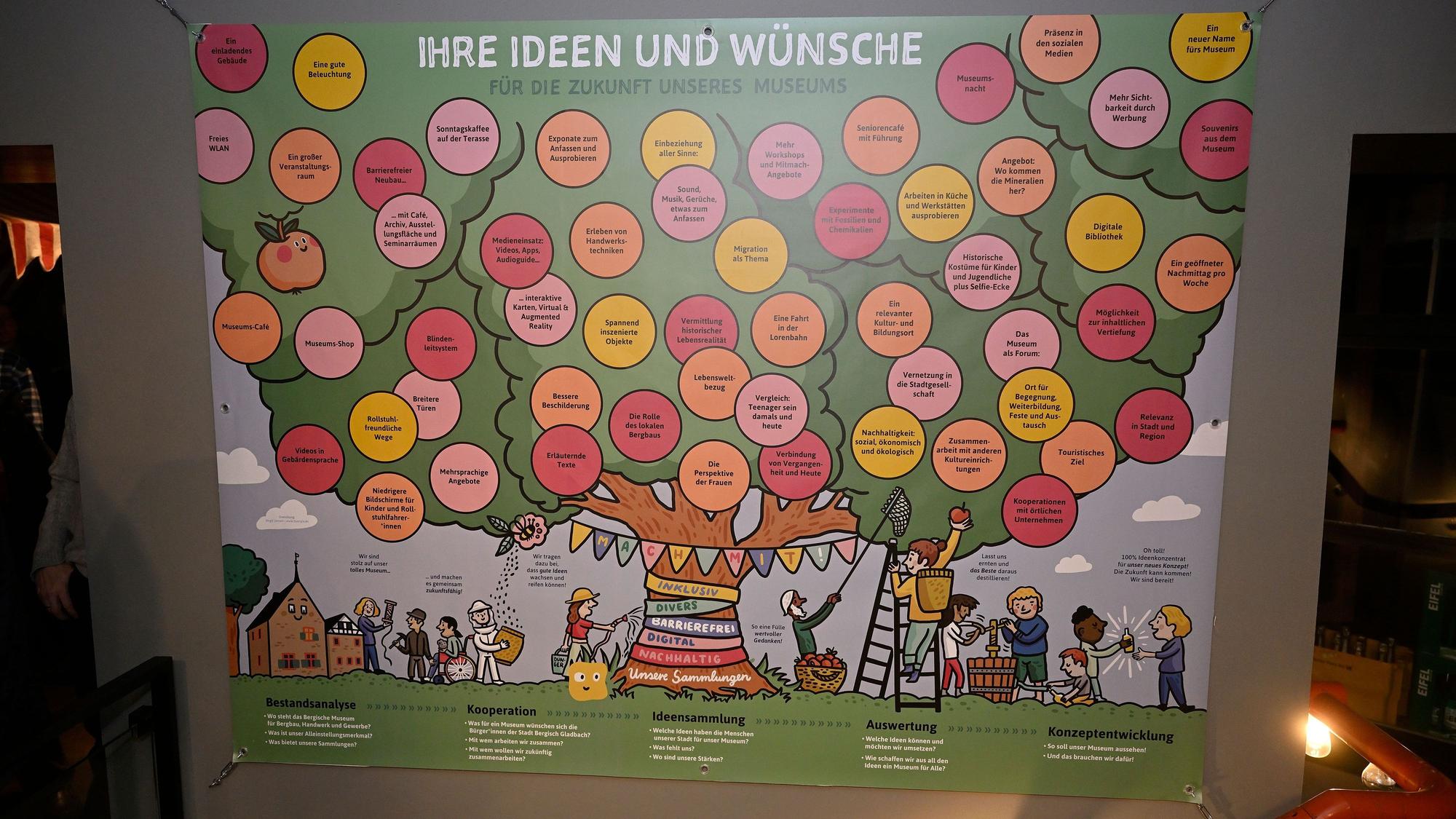 Moderne Präsentationen wünschen sich Teilnehmer des Museumslabors.