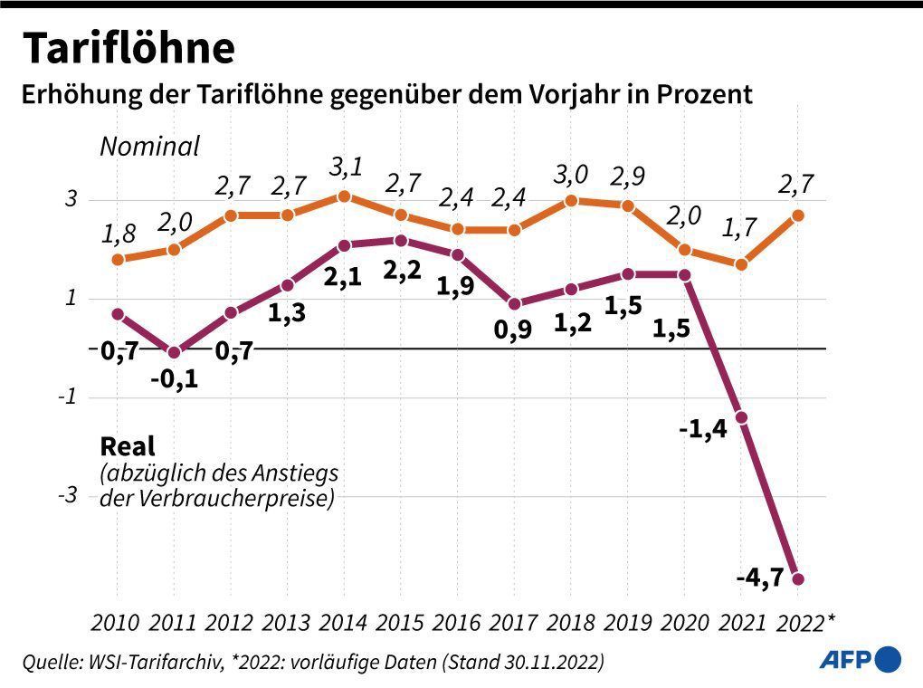 Eine Grafik zeigt Tariflöhne, real und nominal -Entwicklung seit 2010.