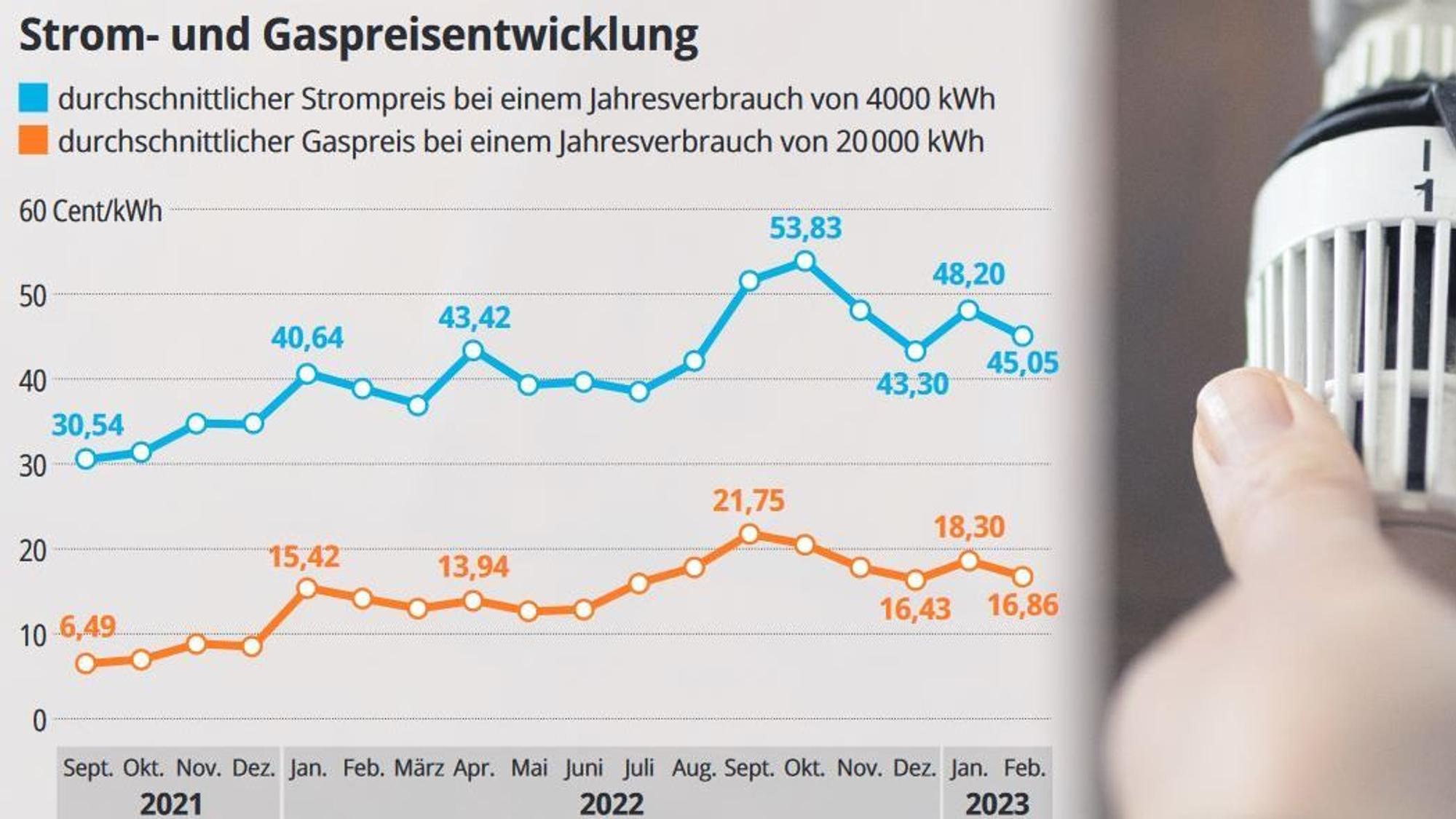 Grafik zur Strom- und Gaspreisentwicklung.
