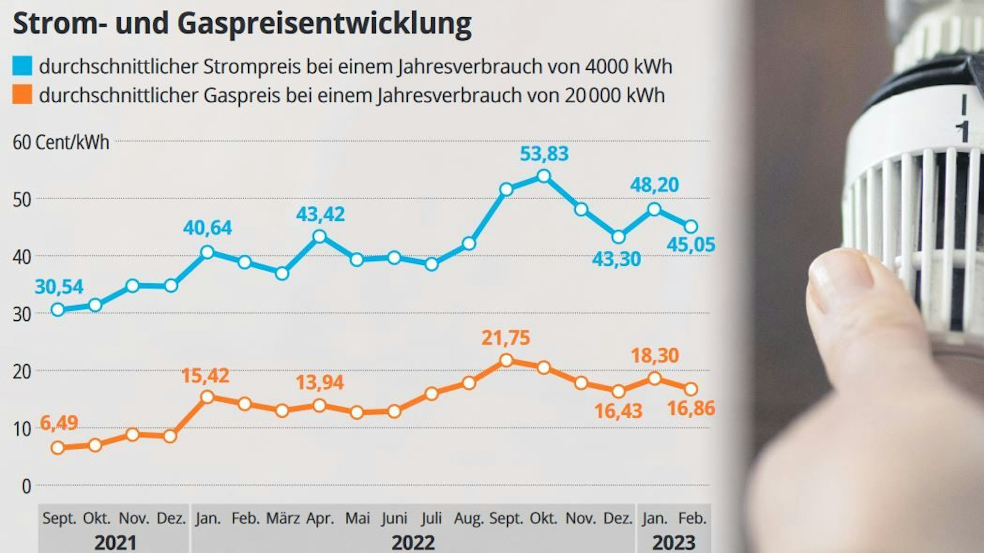 Grafik zur Strom- und Gaspreisentwicklung.