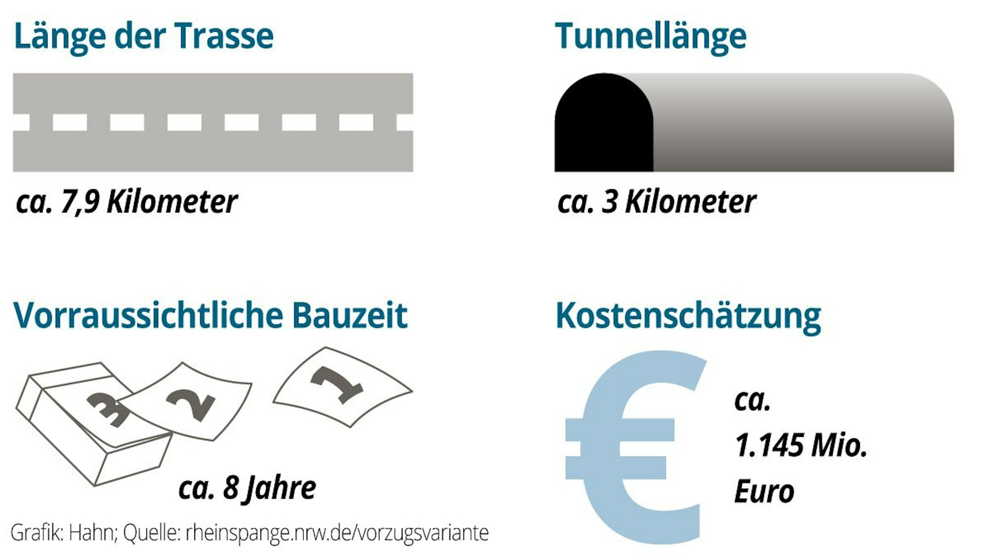 Die Rheinspange in Zahlen: Bis zur Fertigstellung wird es noch einige Jahre dauern.