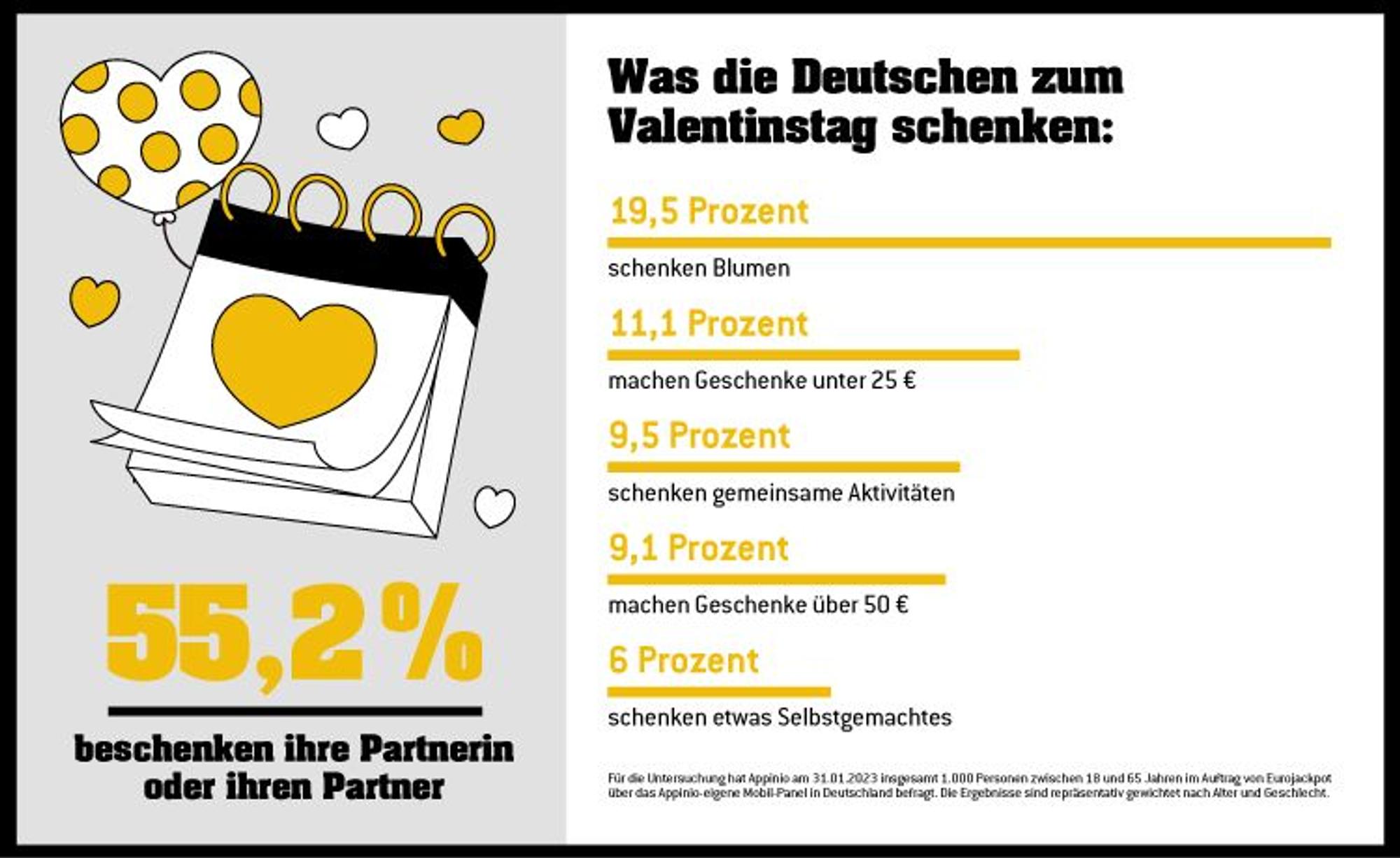 Grafik mit prozentualer Aufteilung der Ergebnisse einer Umfrage zum Valentinstag.