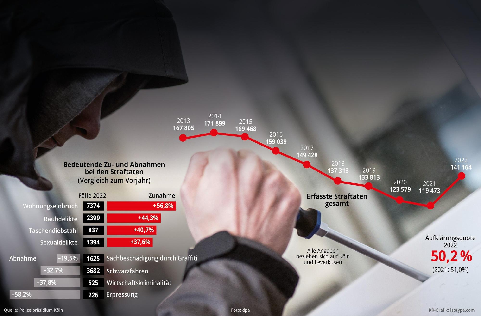 Kriminalitätsstatistik für Köln in einer Grafik.