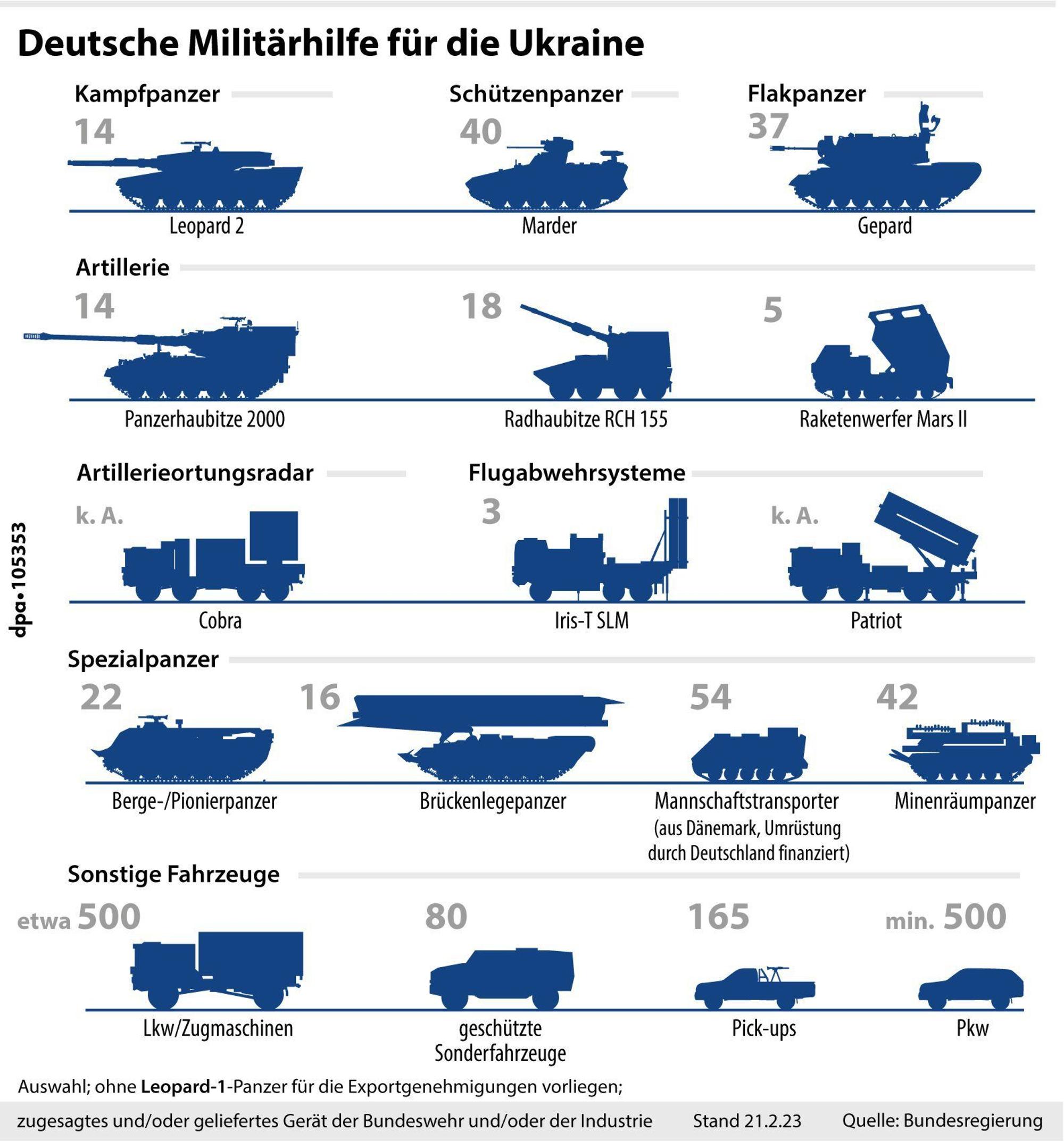 Grafik Nr. 105353, Hochformat 135 x 145 mm, "Deutsche Militärhilfe für die Ukraine (Aktualisierung)", Grafik: A. Brühl, Redaktion: D. Loesche