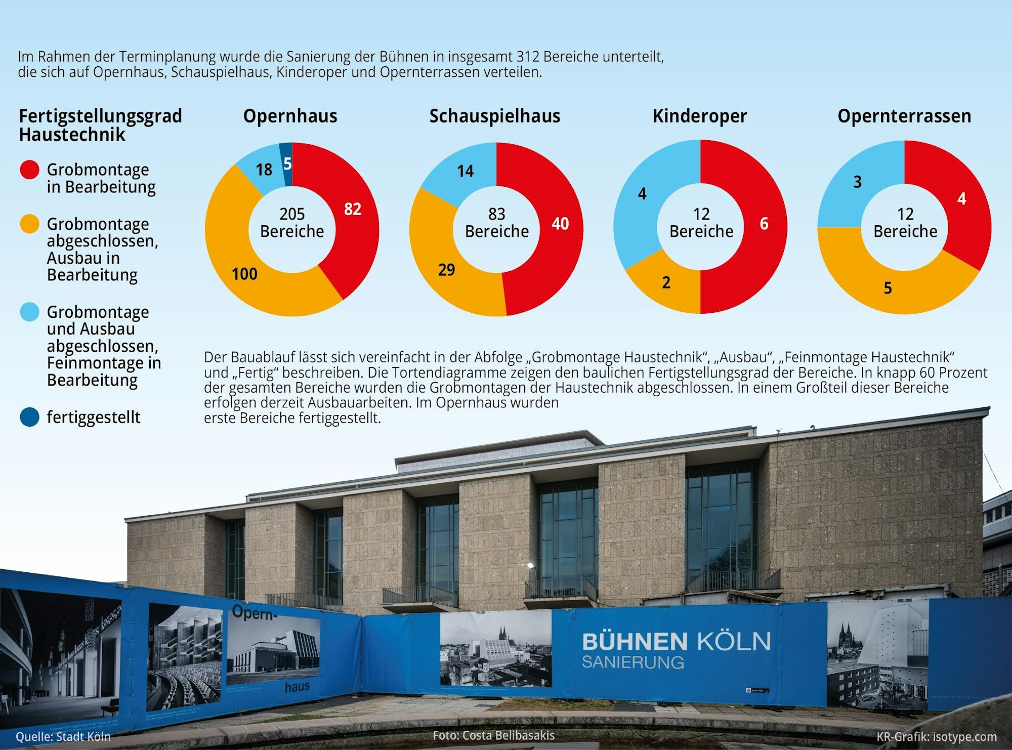 Grafik zu den Bühnen Köln