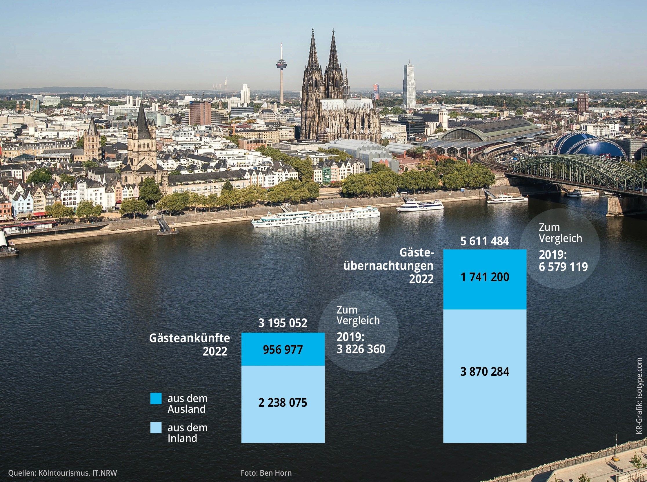 Tourismus in Köln Grafik