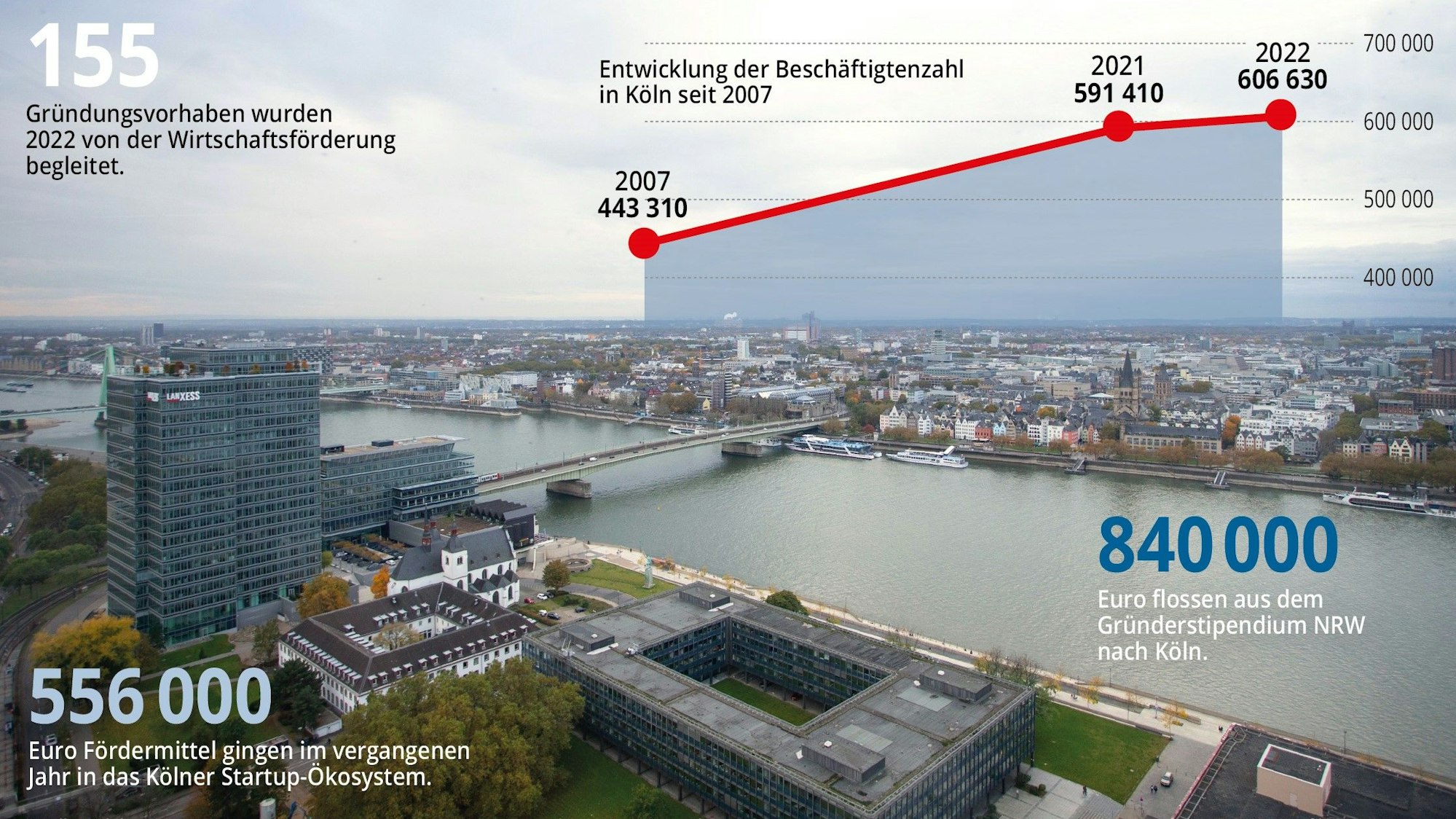 Die Zahl der Beschäftigten in Köln liegt auf Rekordniveau.