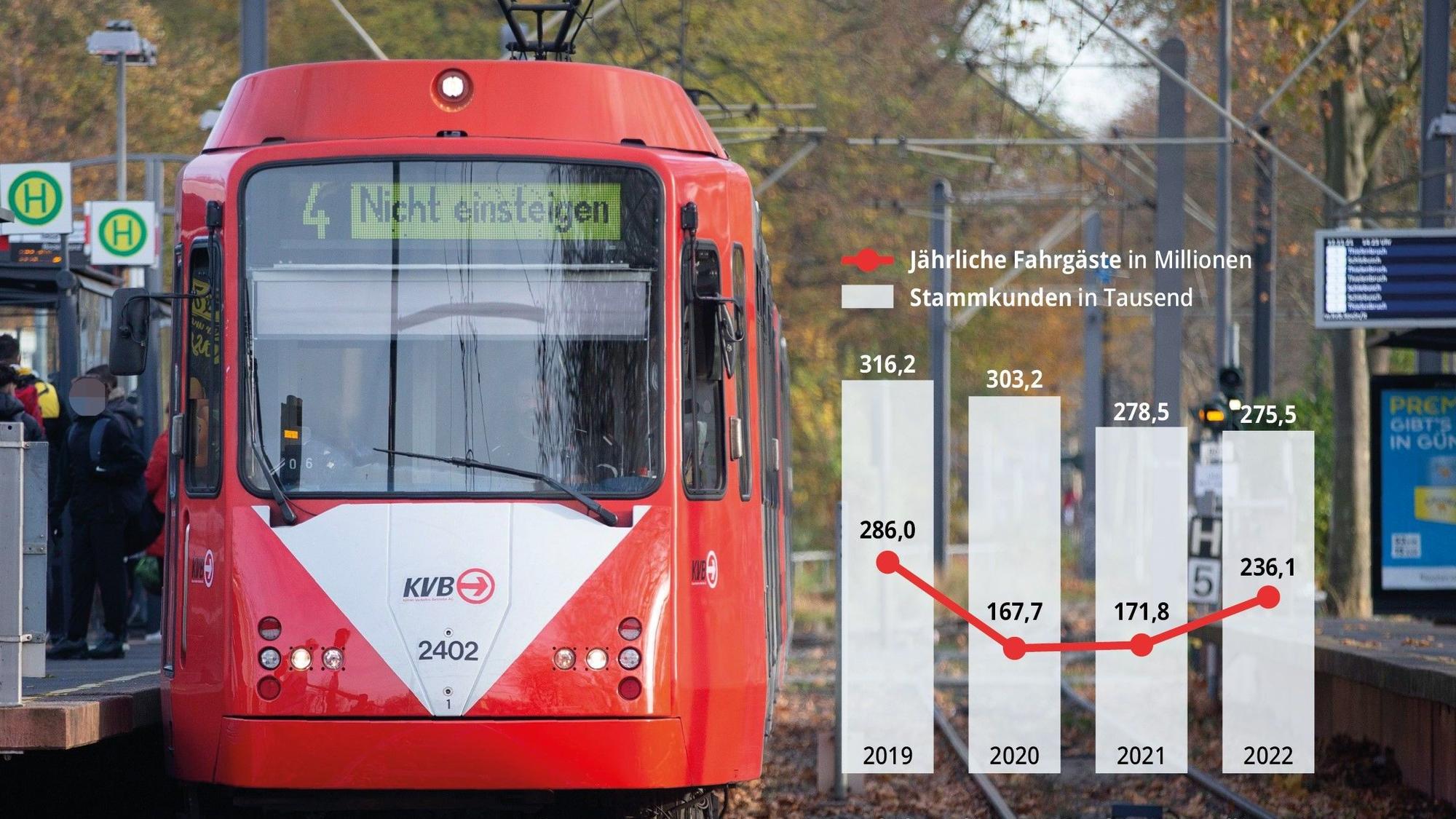 Nach der Corona-Pandemie erholen sich die Fahrgastzahlen der KVB langsam. Voriges Jahr verzeichnete das Unternehmen 236,1 Millionen Fahgäste, die Zahl der Abo-Kunden ging leicht zurück.