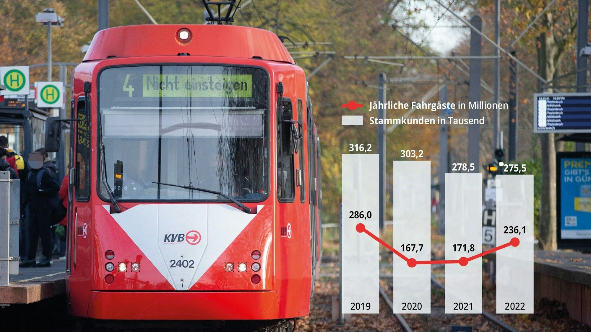 Nach der Corona-Pandemie erholen sich die Fahrgastzahlen der KVB langsam. Voriges Jahr verzeichnete das Unternehmen 236,1 Millionen Fahgäste, die Zahl der Abo-Kunden ging leicht zurück.