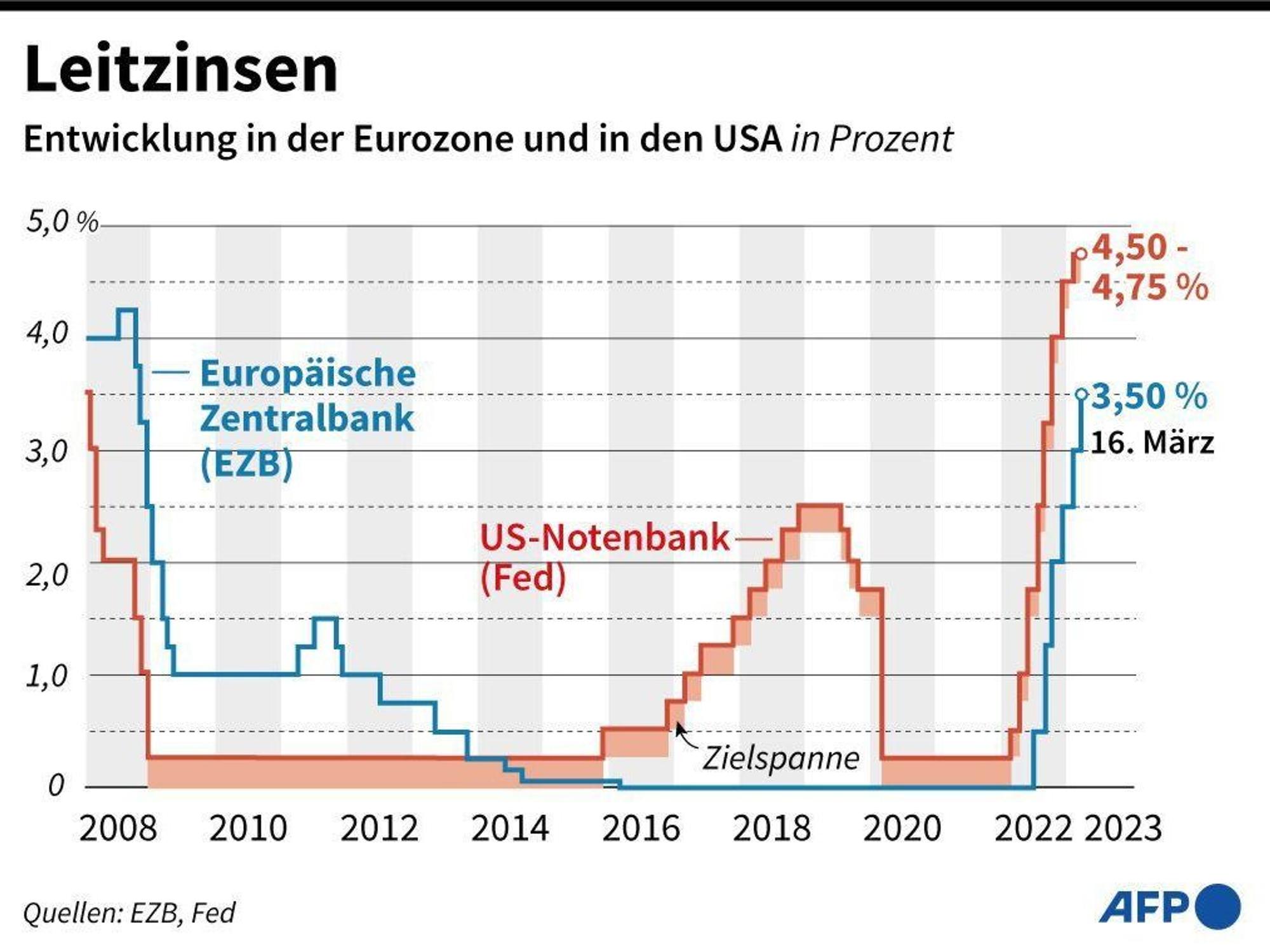 Man sieht die Leitzinsentwicklung der EZB und der US-Notenbank von 2008 bis 2023.