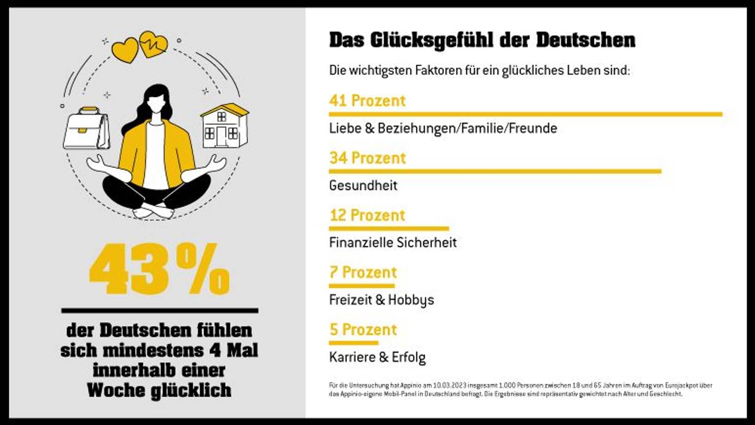 Infografik von WestLotto zum Glücksgefühl der Deutschen.