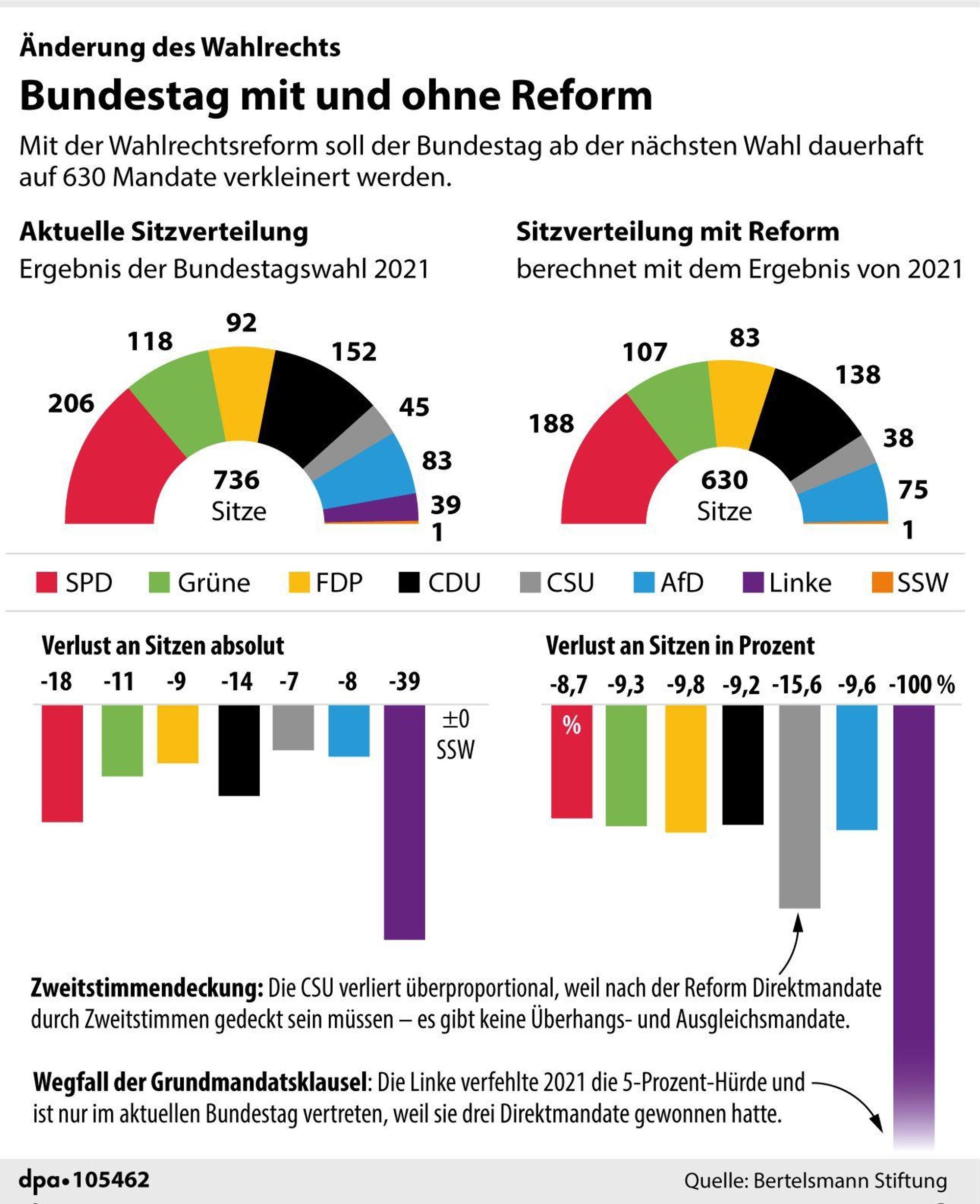 Grafik-Diagramm Nr. 105462, Hochformat 110 x 135 mm, "Vergleich: Sitze im Bundestag mit und ohne Wahlrechtsreform"; Grafik: A. Brühl, Redaktion: J. Schneider