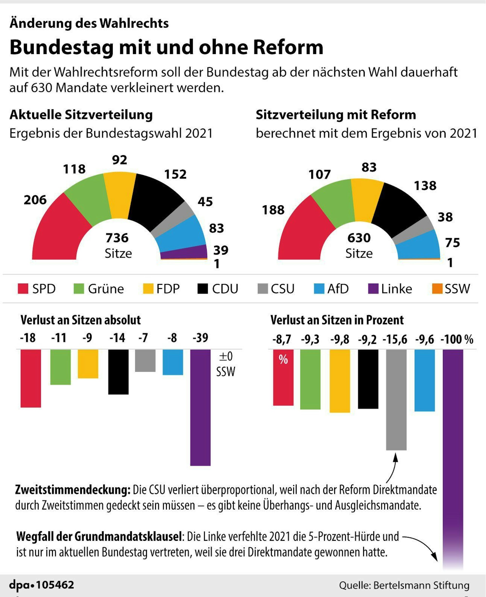 Grafik-Diagramm Nr. 105462, Hochformat 110 x 135 mm, "Vergleich: Sitze im Bundestag mit und ohne Wahlrechtsreform"; Grafik: A. Brühl, Redaktion: J. Schneider