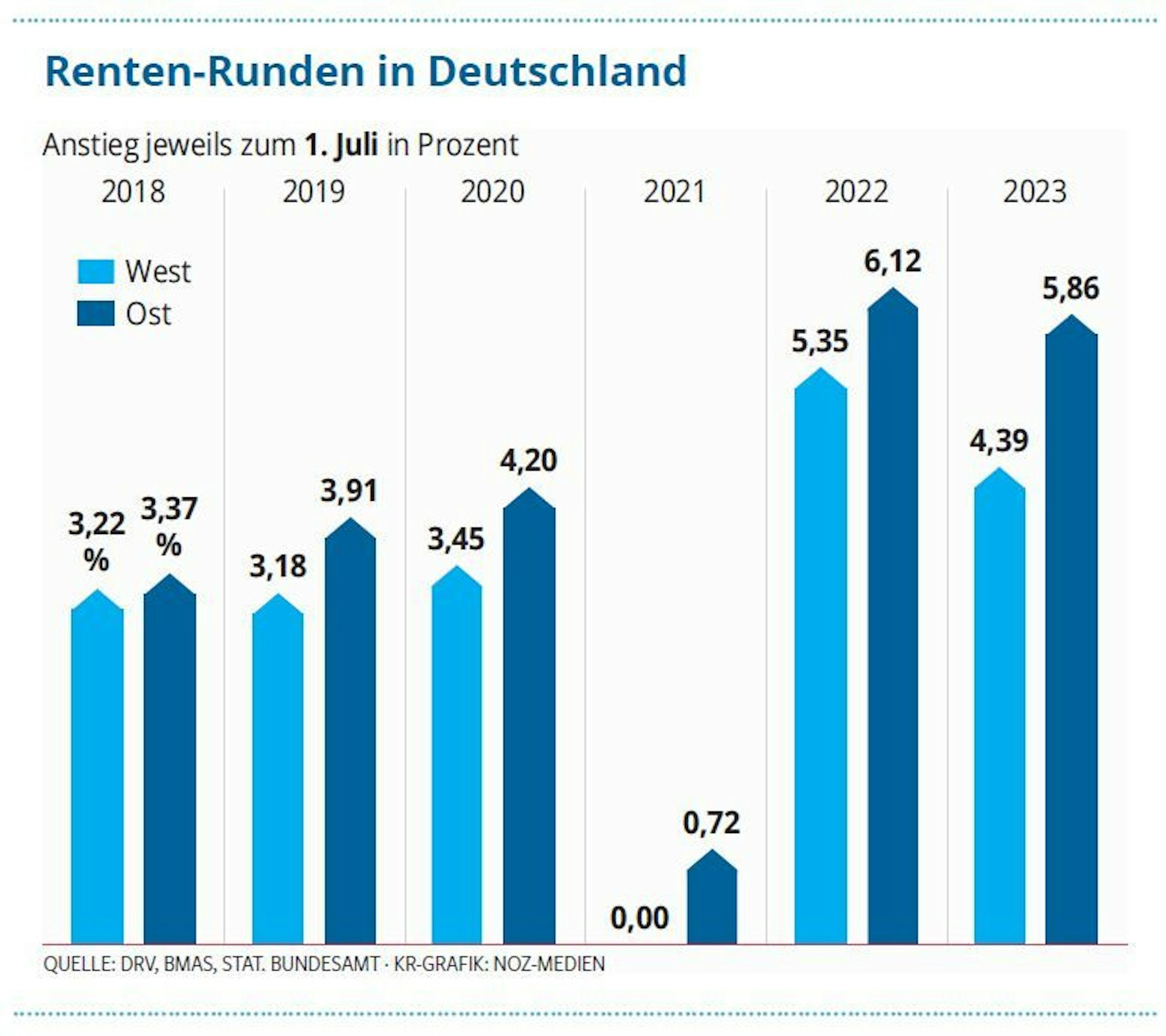Grafik zur Rentenerhöhung