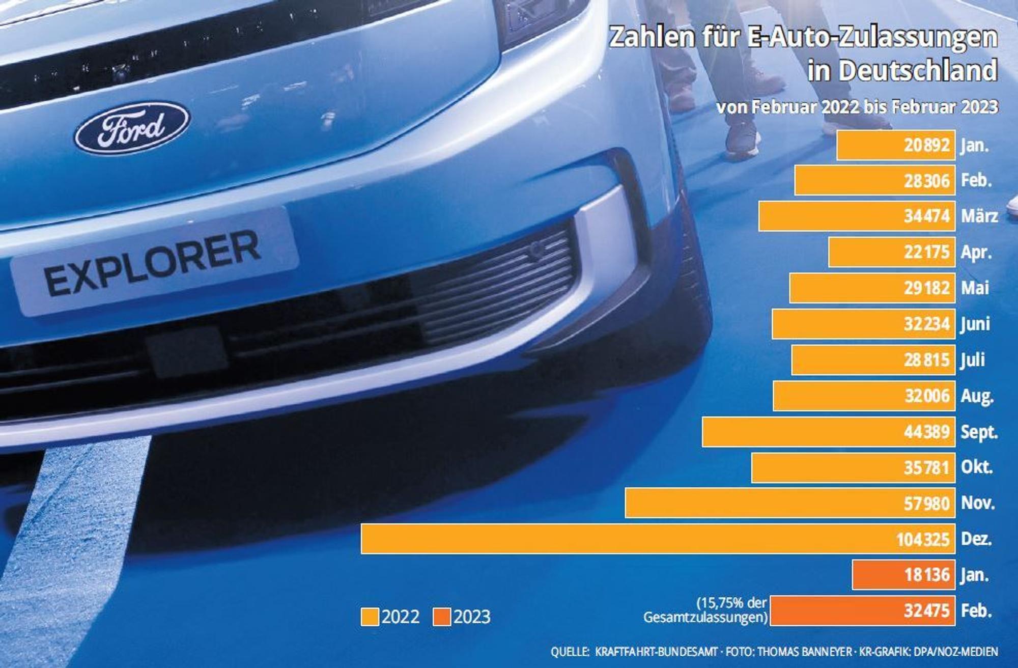 Grafik zu E-Auto-Zulassungen