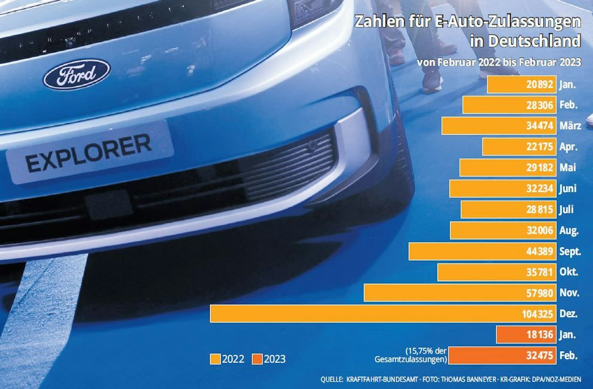 Grafik zu E-Auto-Zulassungen