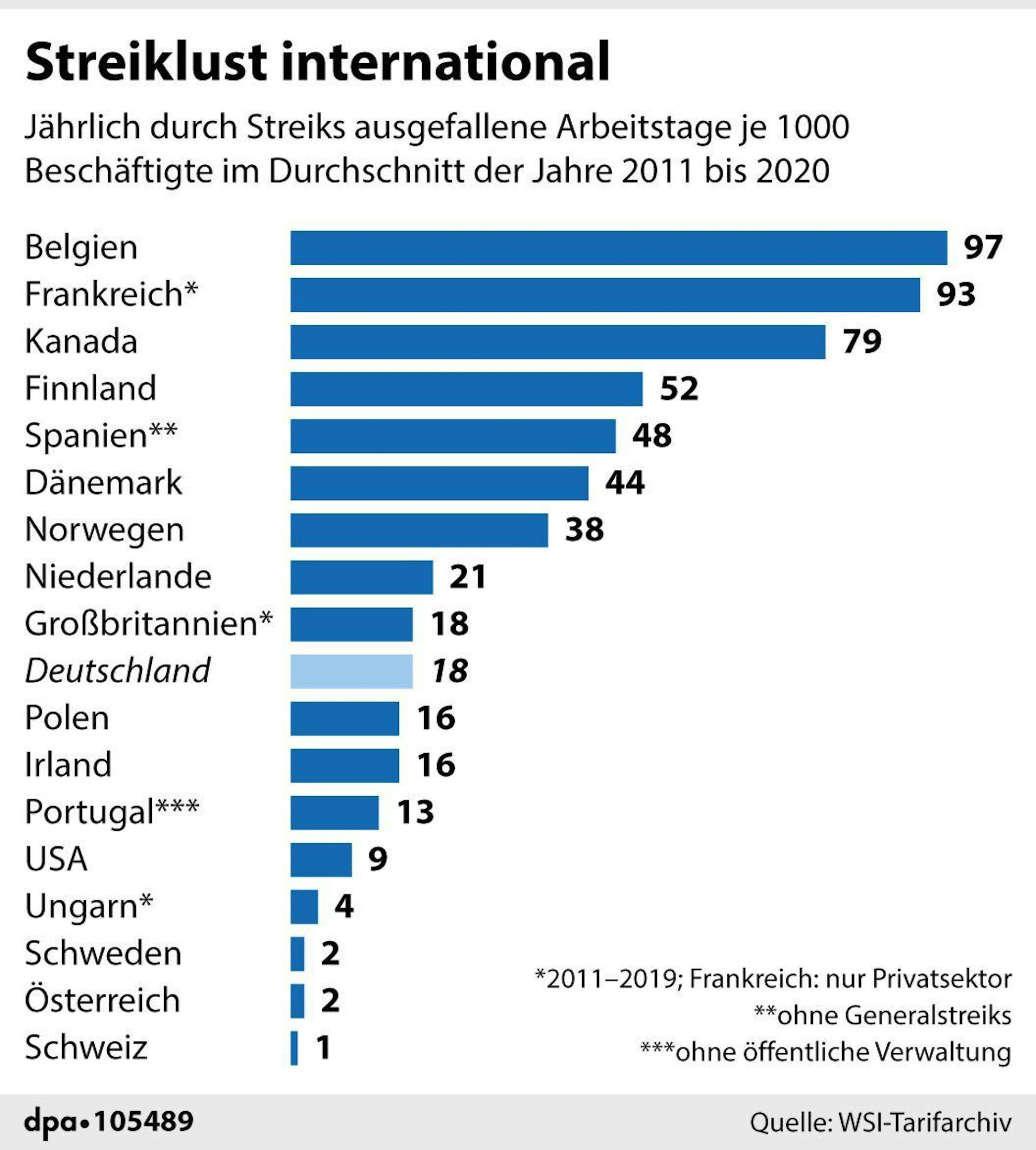 In der Grafik ist die Streikbereitschaft in Europa nach Balkenlänge aufgeführt.