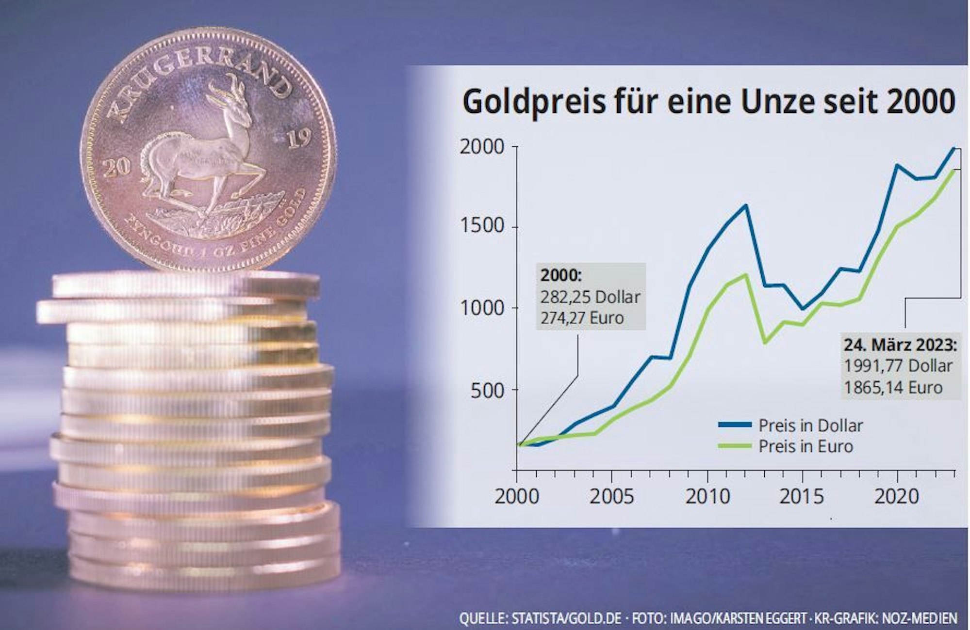 Goldpreis Grafik
