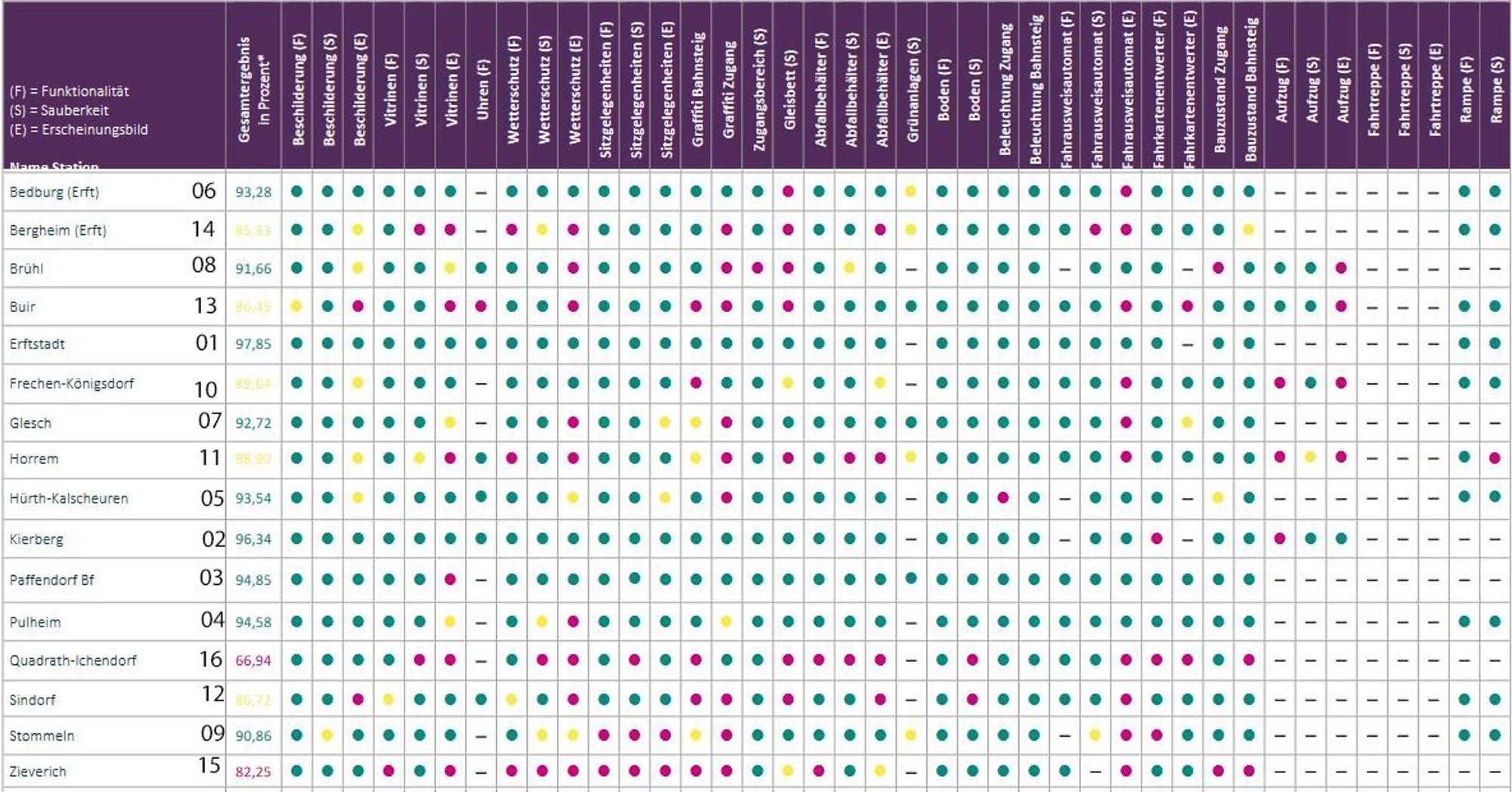 Die Tabelle zeigt die Bewertung der 16 Bahnstationen im Rhein-Erft-Kreis. In verschiedenen Kategorien wurden Bewertungen vorgenommen.