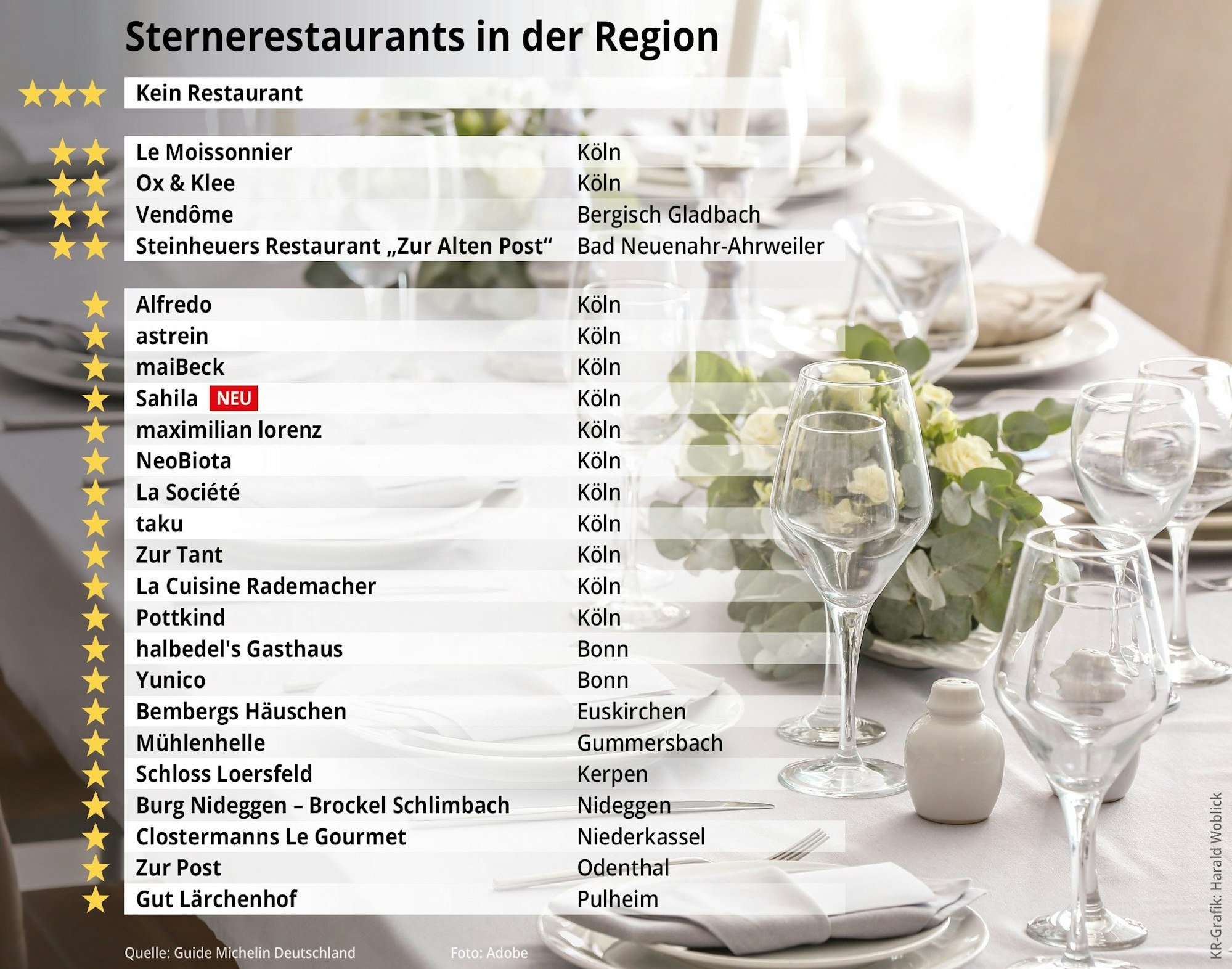 Sternerestaurants in der Region