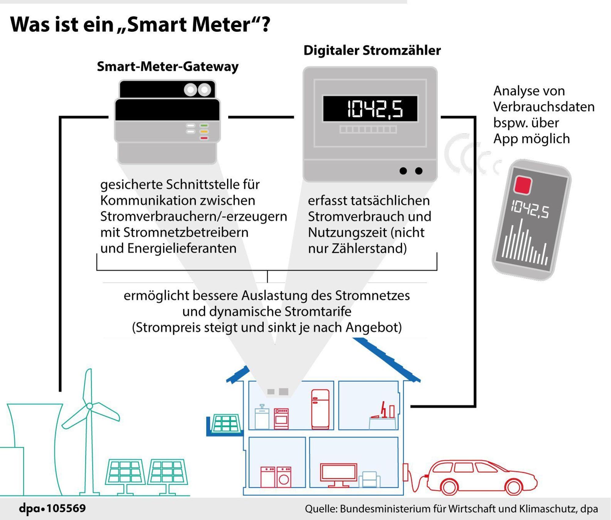 Erklärgrafik, wie ein Smart Meter funktioniert