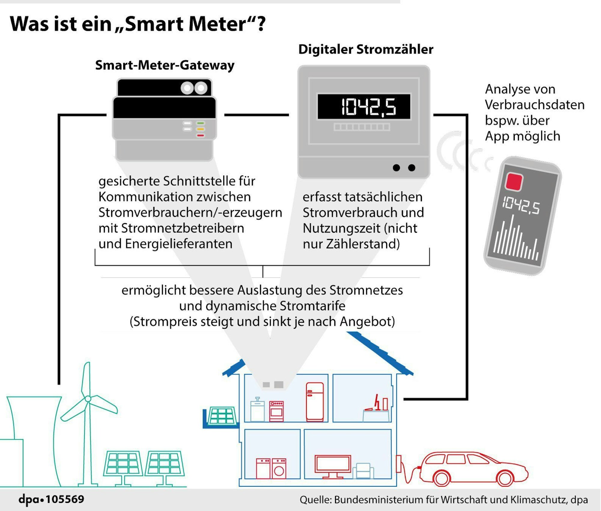 Erklärgrafik, wie ein Smart Meter funktioniert