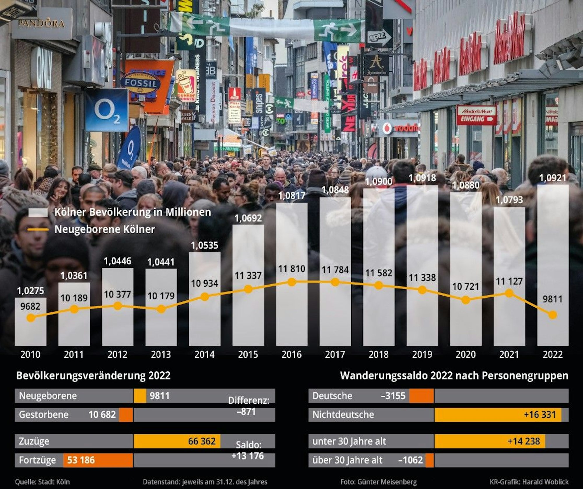 Grafik zur Kölner Bevölkerung